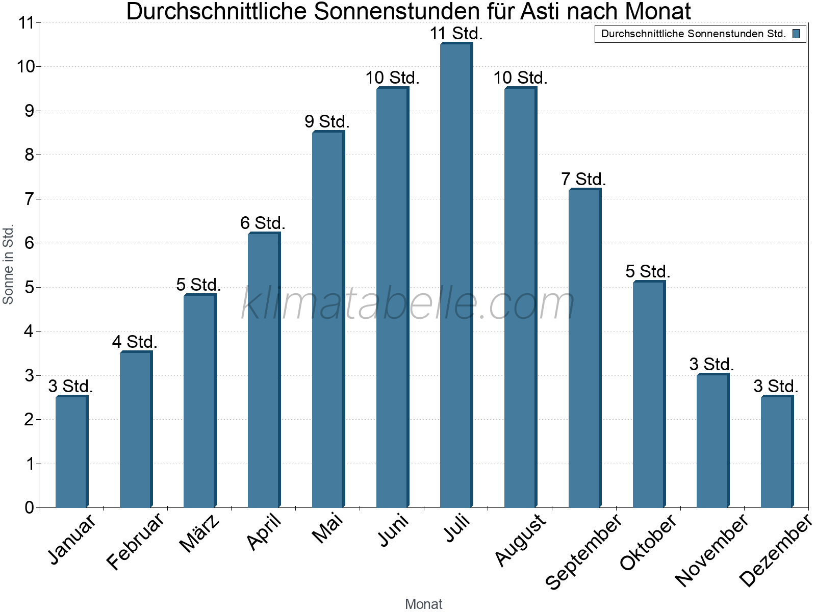 Monatliche Durchschnittswerte der täglichen Sonnenstunden im Jahresverlauf. Asti.