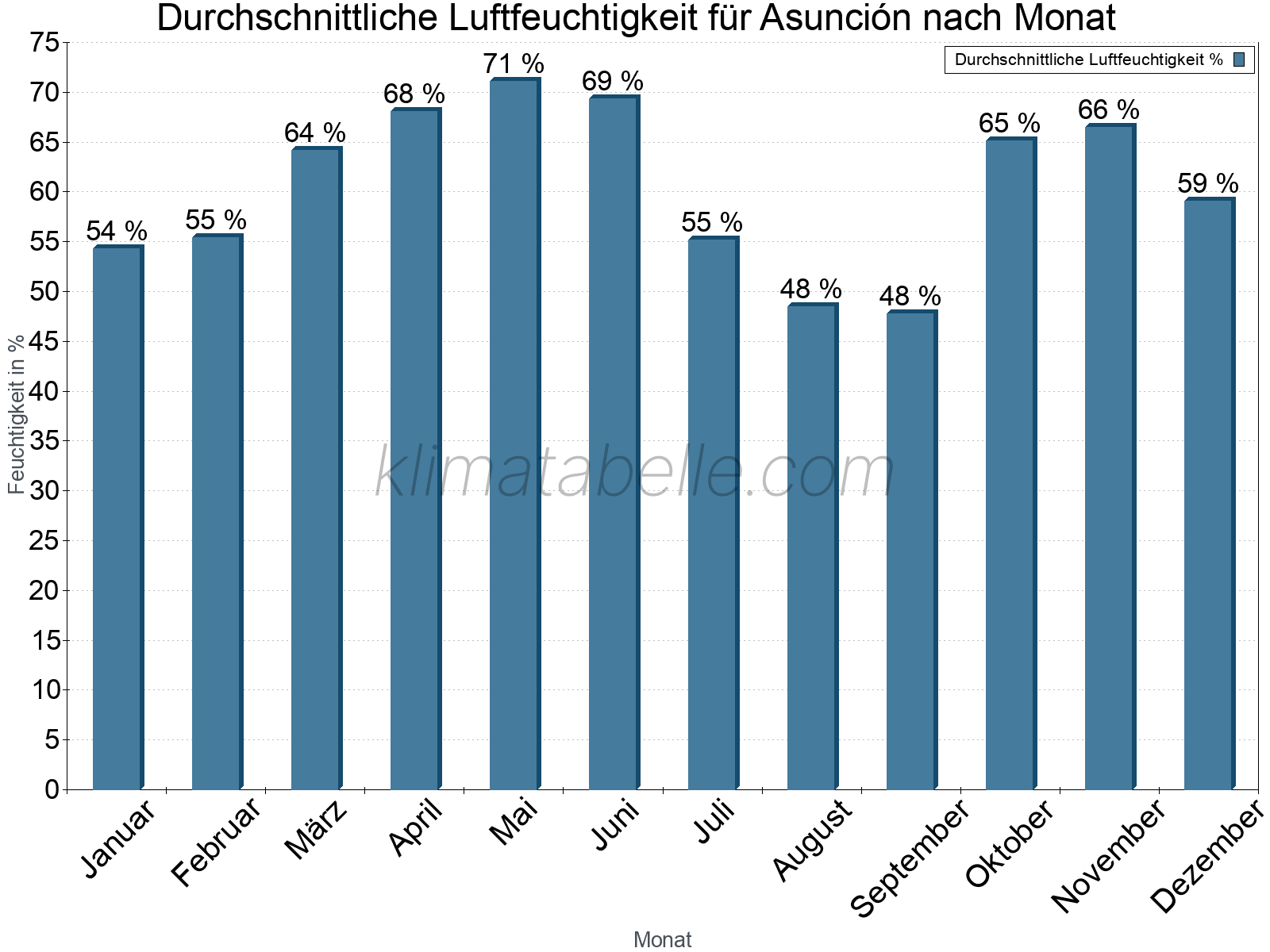 Jahresverlauf des gemittelten Luftfeuchtigkeit je Monat. Zu beachten ist, dass die Skalierung der Y-Achse an die Datenwerte angepasst wird. Die Balkenhöhe steht nicht für absolute Prozentsätze wie 0% oder 100%, sondern für relative Mengen im Vergleich zu den minimalen bzw. maximalen Werten anderer Monate. Asunción.