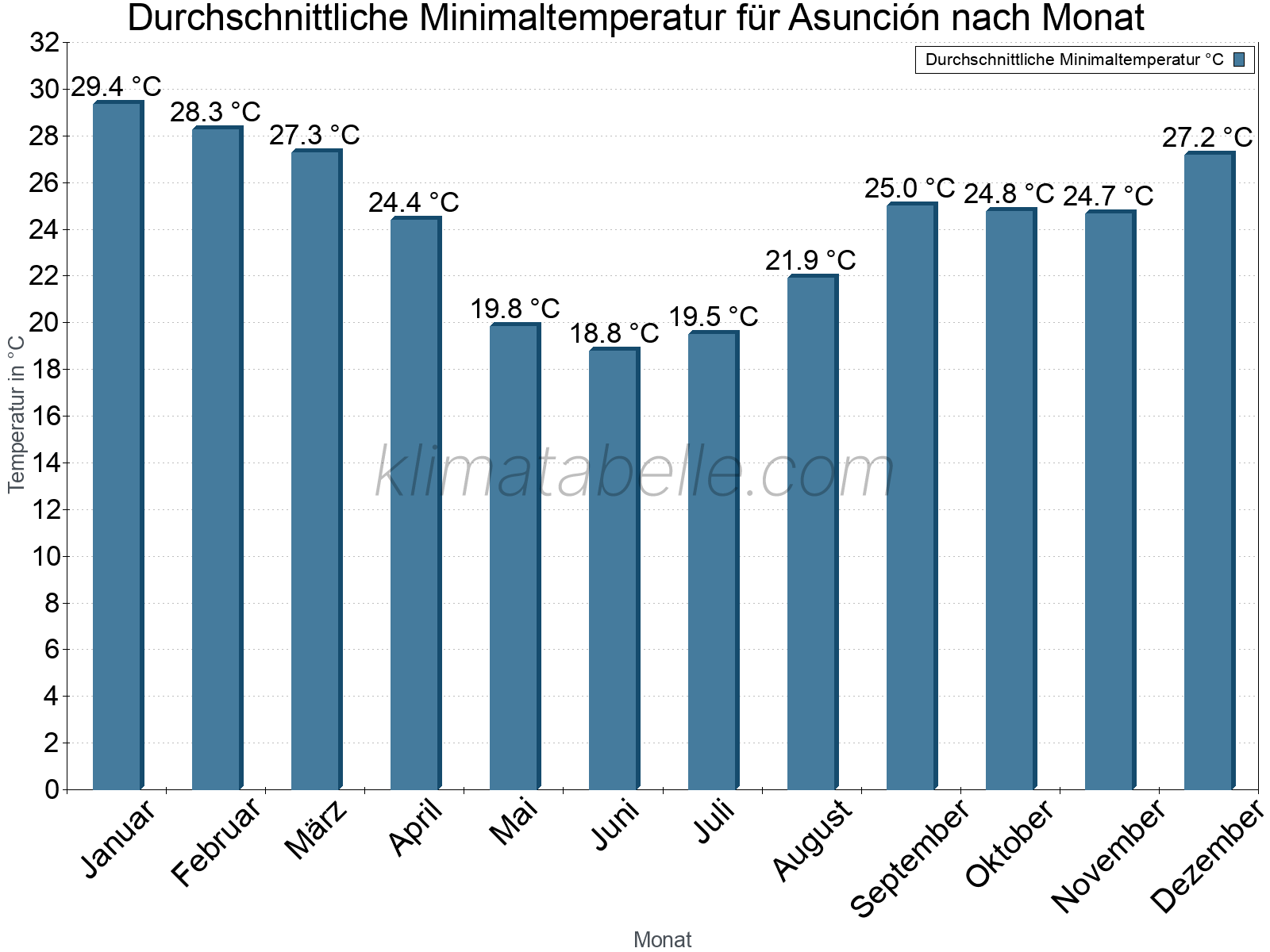 Jahresverlauf der gemittelten Minimaltemperatur je Monat. Asunción.