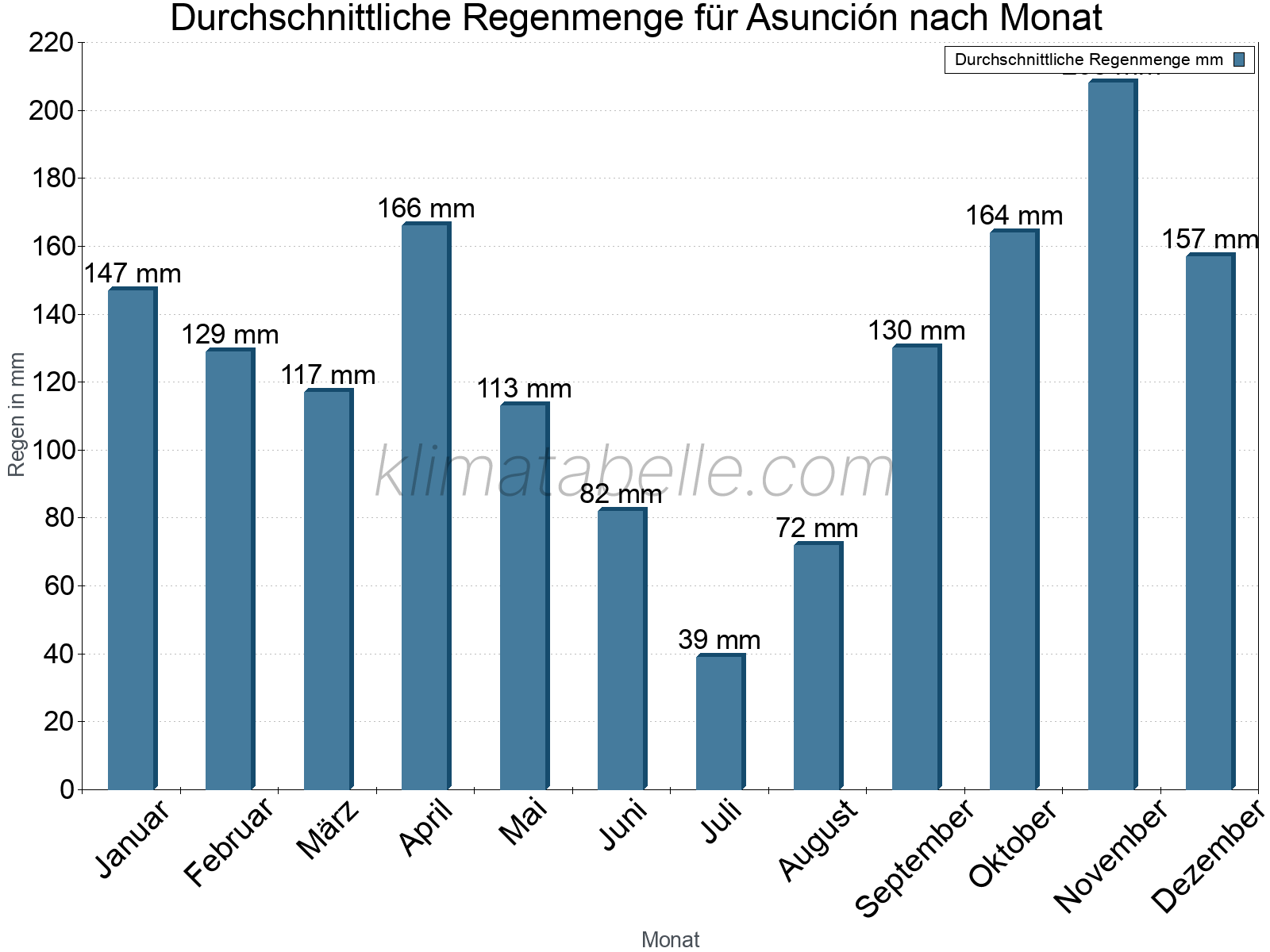 Monatliche Durchschnittswerte der täglichen Regenmenge im Jahresverlauf. Asunción.