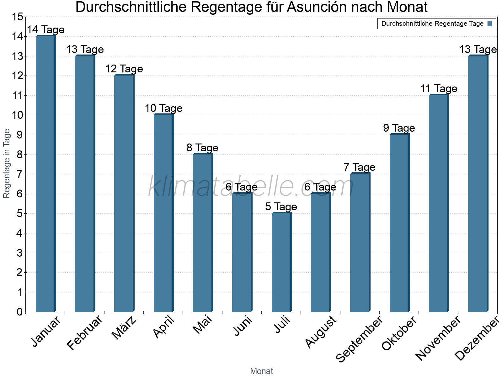 Monatliche Durchschnittswerte der Regentage im Jahresverlauf. Asunción.