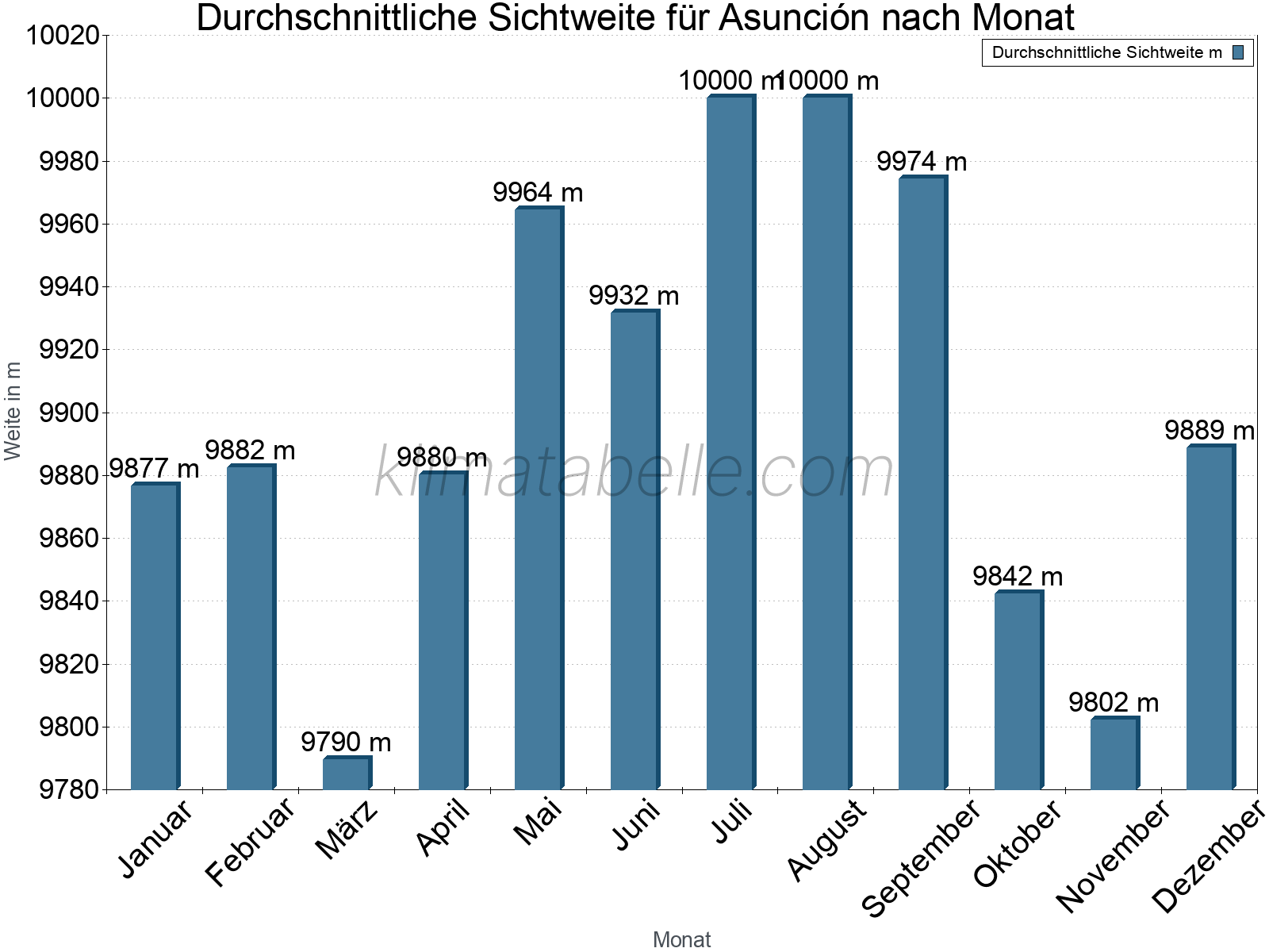 Monatliche Durchschnittssichtweiten im Jahresverlauf. Zu beachten ist, dass die Skalierung der Y-Achse an die Datenwerte angepasst wird. Die Balkenhöhe steht nicht für absolute Prozentsätze wie 0% oder 100%, sondern für relative Mengen im Vergleich zu den minimalen bzw. maximalen Werten anderer Monate. Asunción.