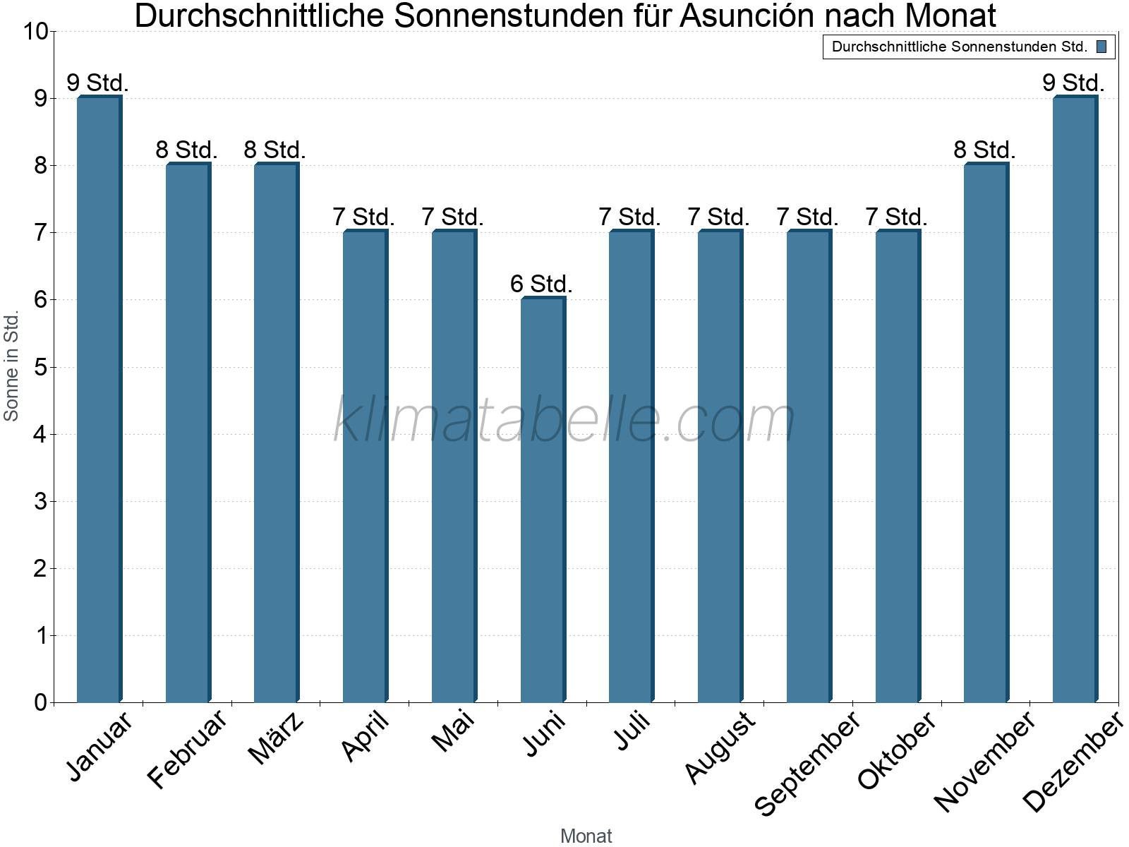 Monatliche Durchschnittswerte der täglichen Sonnenstunden im Jahresverlauf. Asunción.