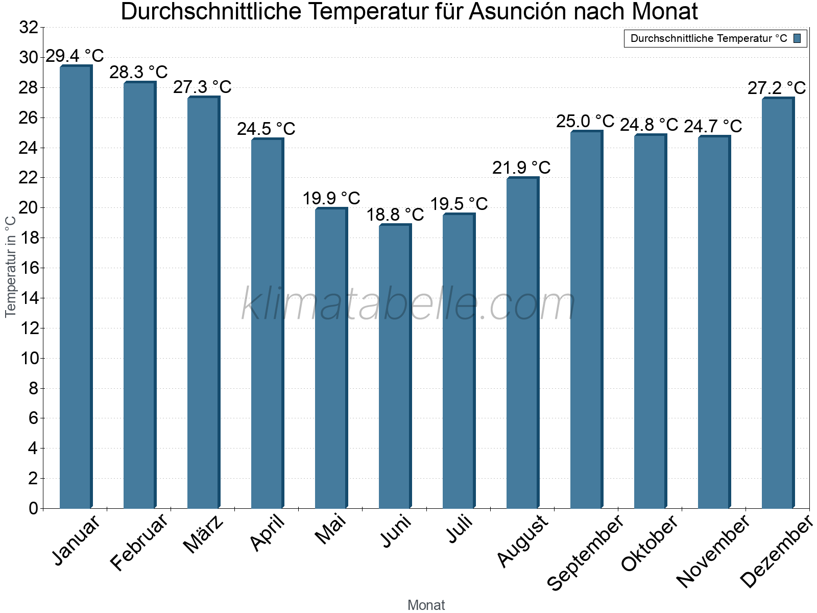 Jahresverlauf der gemittelten Temperatur je Monat. Asunción.