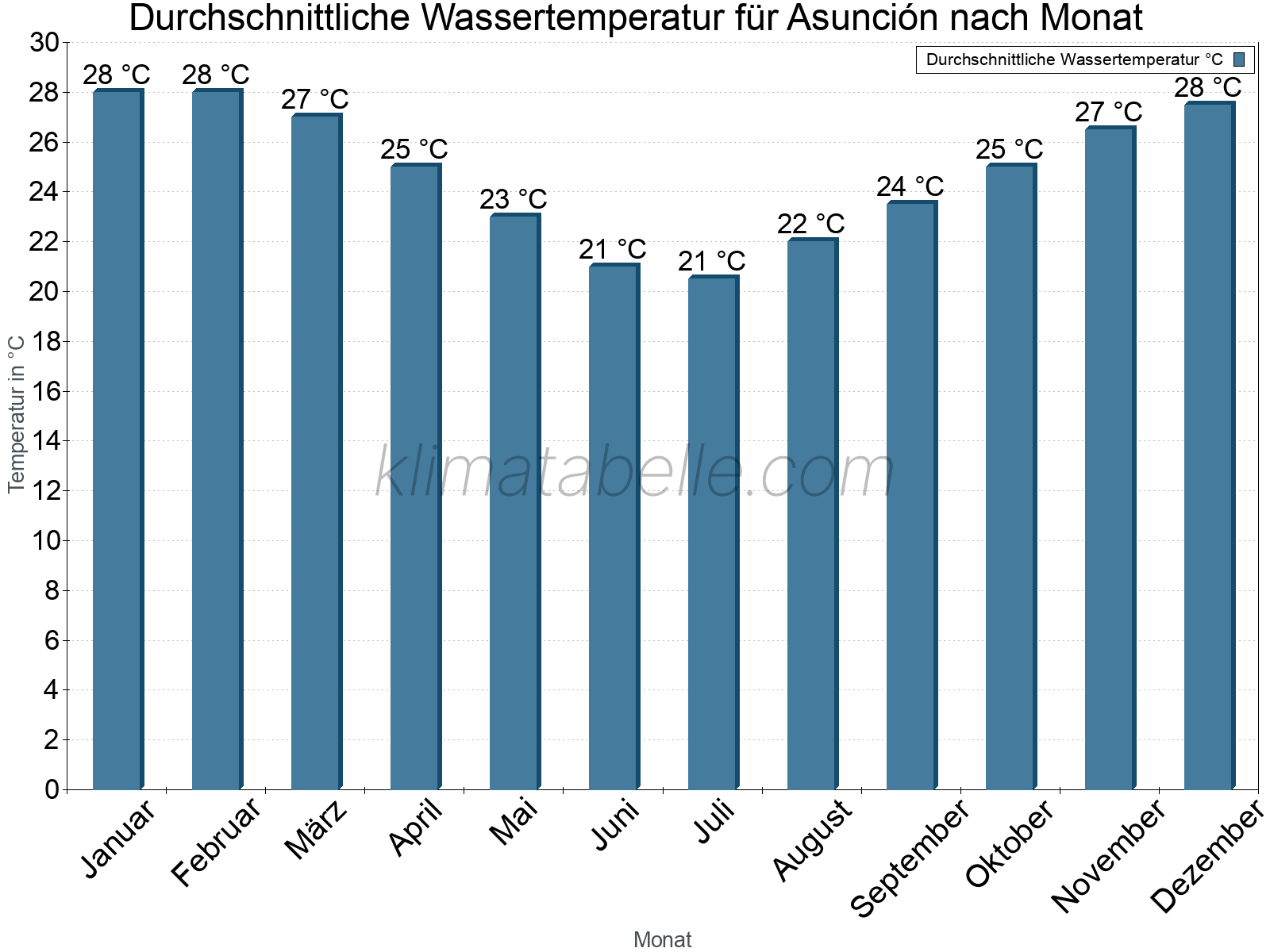 Monatliche Durchschnittstemperaturen des Wassers über das Jahr. Asunción.
