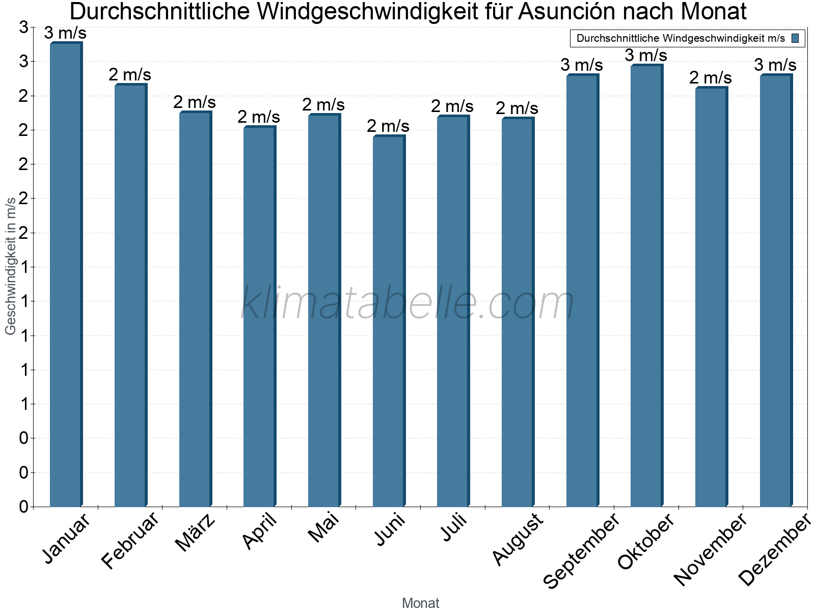 Monatliche Durchschnittswerte der Windgeschwindigkeit im Jahresverlauf. Asunción.