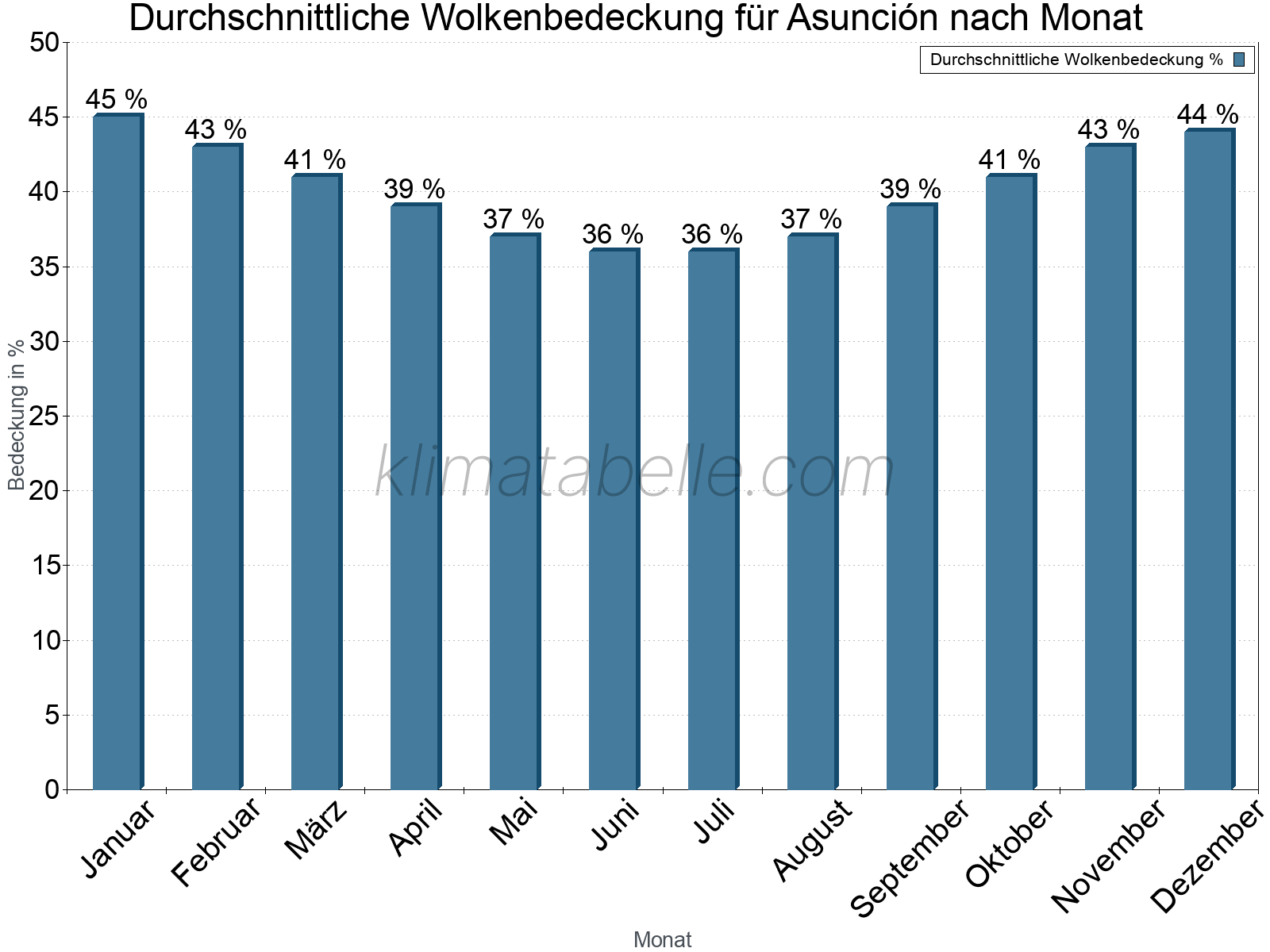 Jahresverlauf der gemittelten Bedeckung des Himmels je Monat. Dabei sind auch Nebelfelder (z.B. am Morgen) inkludiert. Zu beachten ist, dass die Skalierung der Y-Achse an die Datenwerte angepasst wird. Die Balkenhöhe steht nicht für absolute Prozentsätze wie 0% oder 100%, sondern für relative Mengen im Vergleich zu den minimalen bzw. maximalen Werten anderer Monate. Asunción.