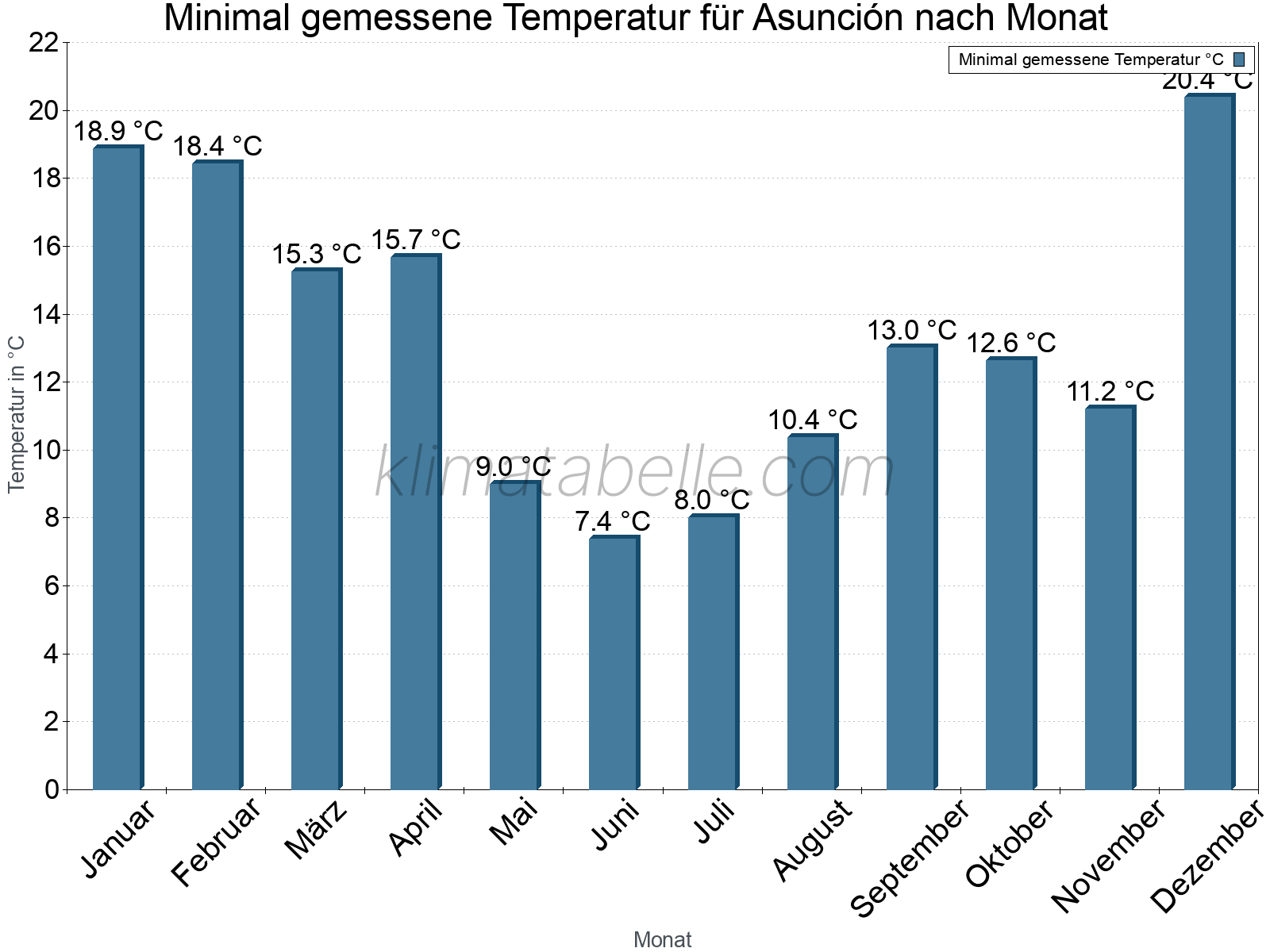 Jahresverlauf der Minimaltemperatur je Monat. Asunción.