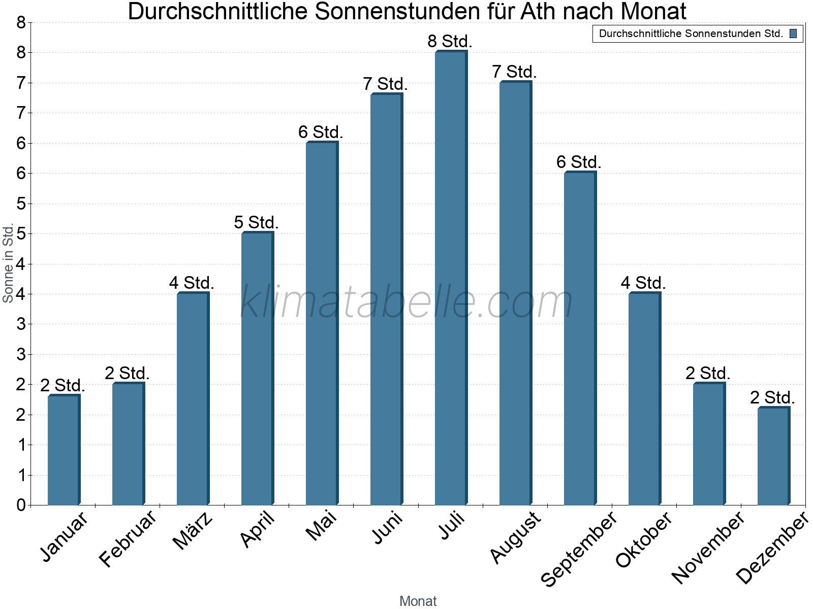 Monatliche Durchschnittswerte der täglichen Sonnenstunden im Jahresverlauf. Ath.