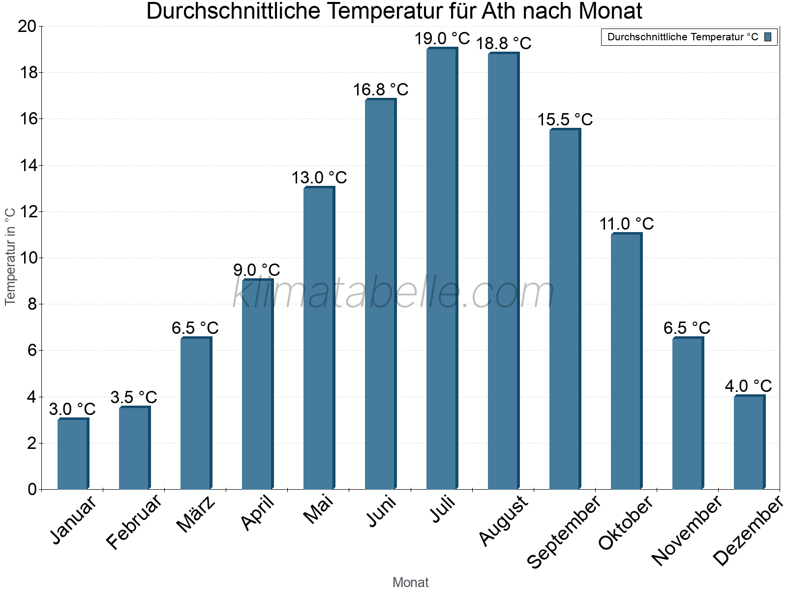Jahresverlauf der gemittelten Temperatur je Monat. Ath.