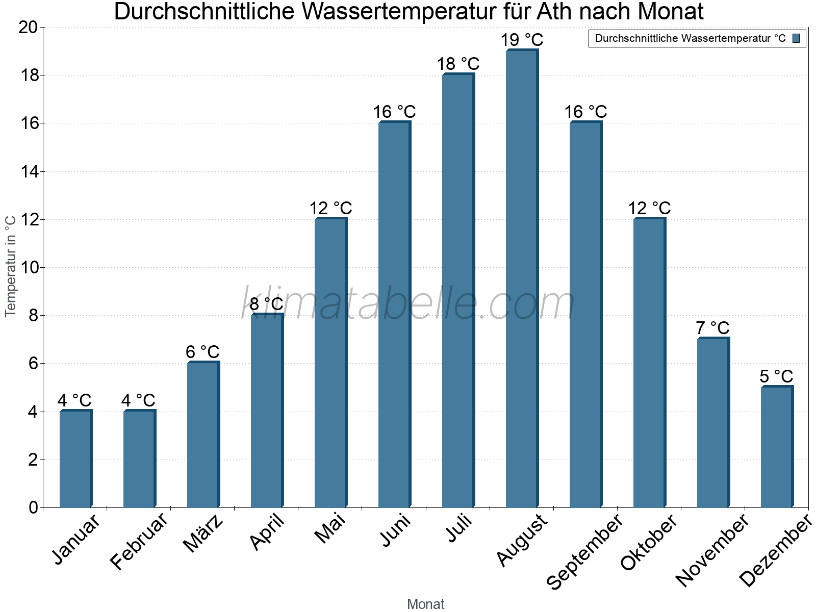 Monatliche Durchschnittstemperaturen des Wassers über das Jahr. Ath.