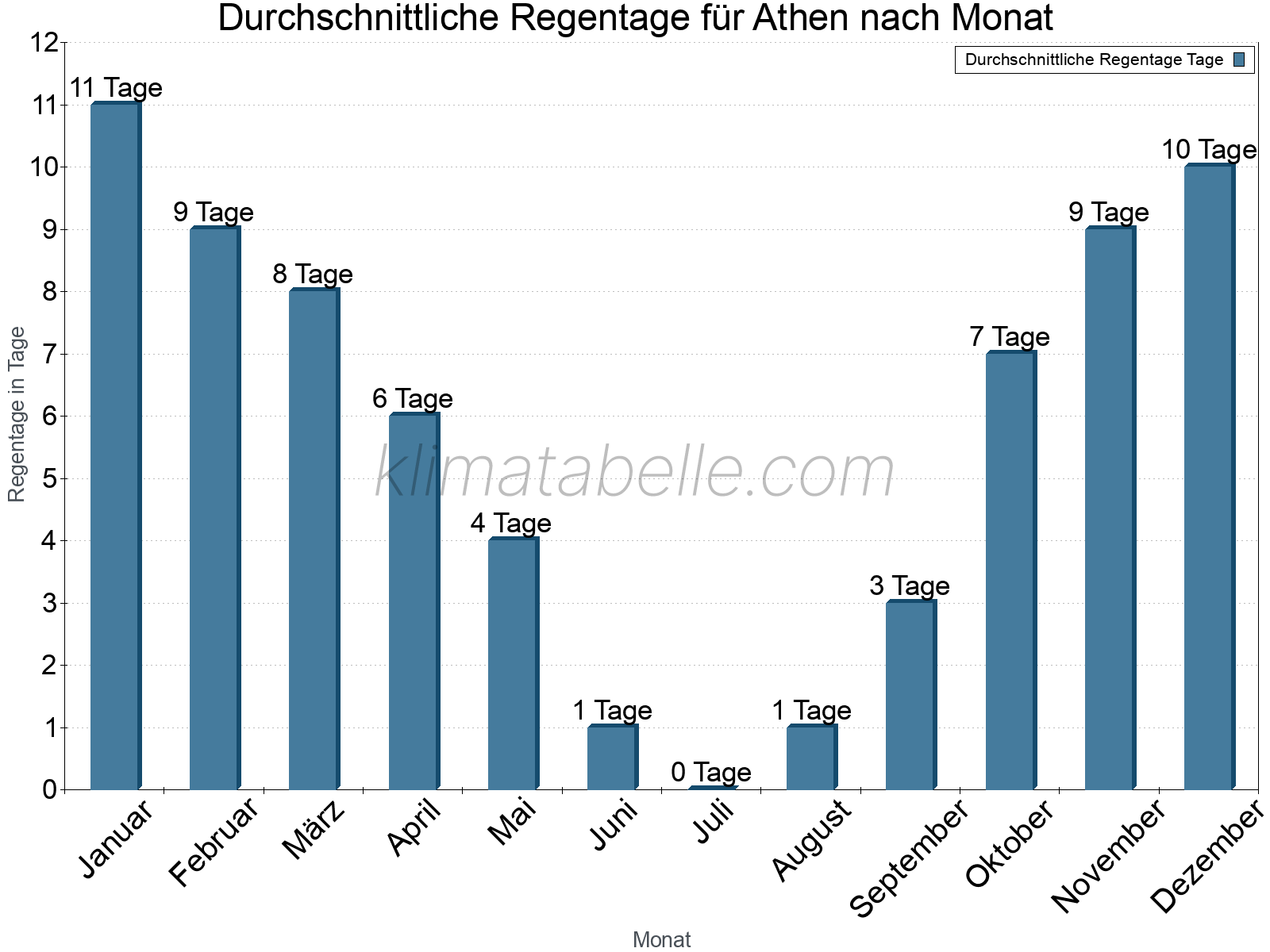 Monatliche Durchschnittswerte der Regentage im Jahresverlauf. Athen.