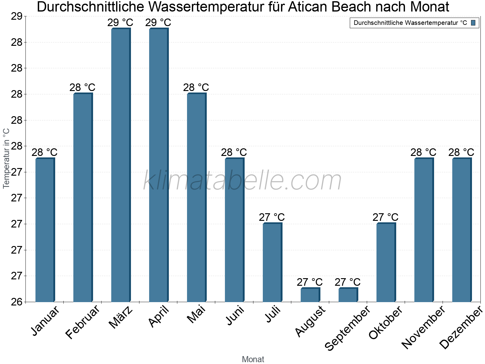 Monatliche Durchschnittstemperaturen des Wassers über das Jahr. Atican Beach.
