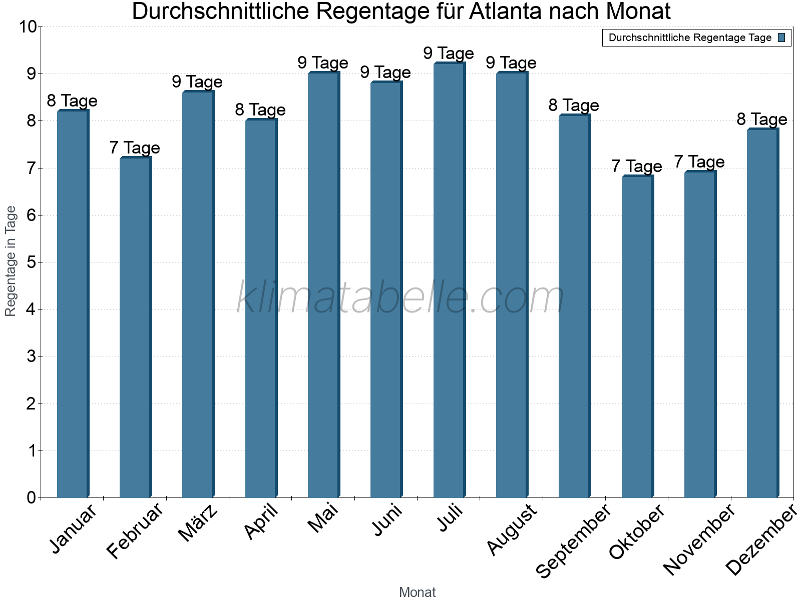 Monatliche Durchschnittswerte der Regentage im Jahresverlauf. Atlanta.