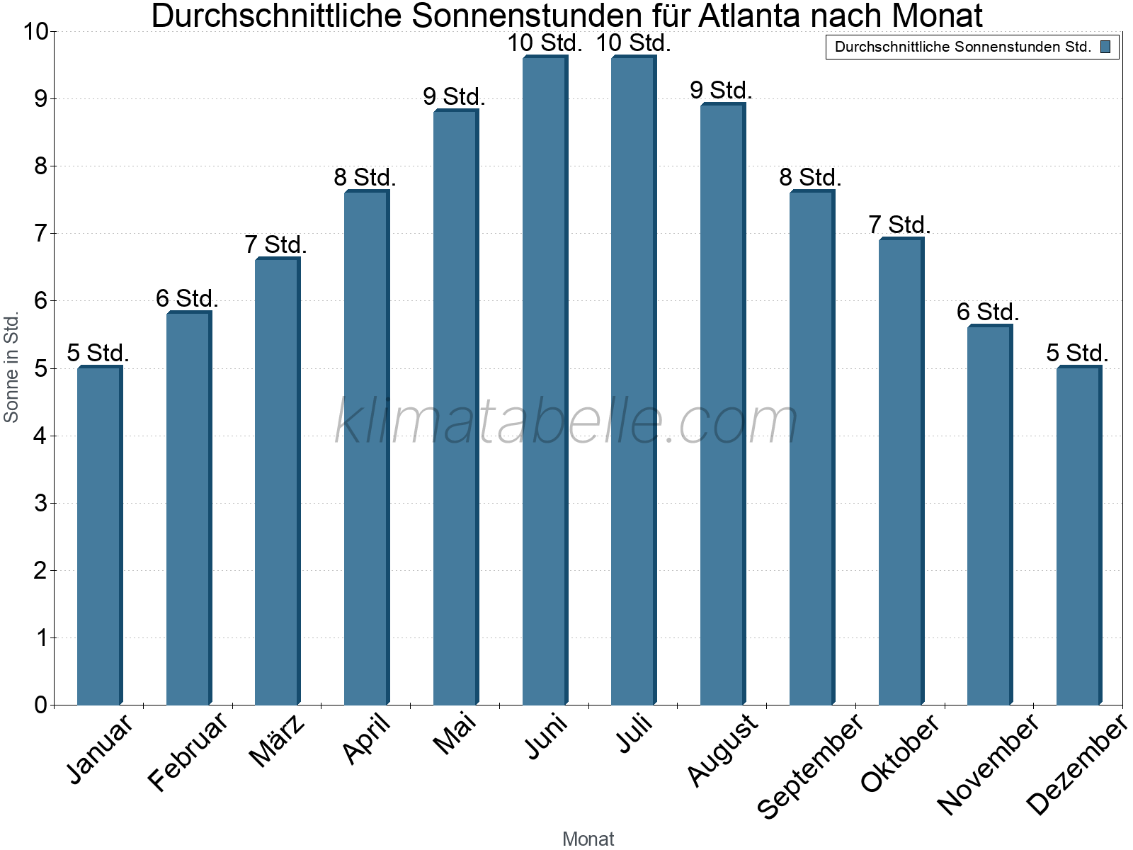 Monatliche Durchschnittswerte der täglichen Sonnenstunden im Jahresverlauf. Atlanta.