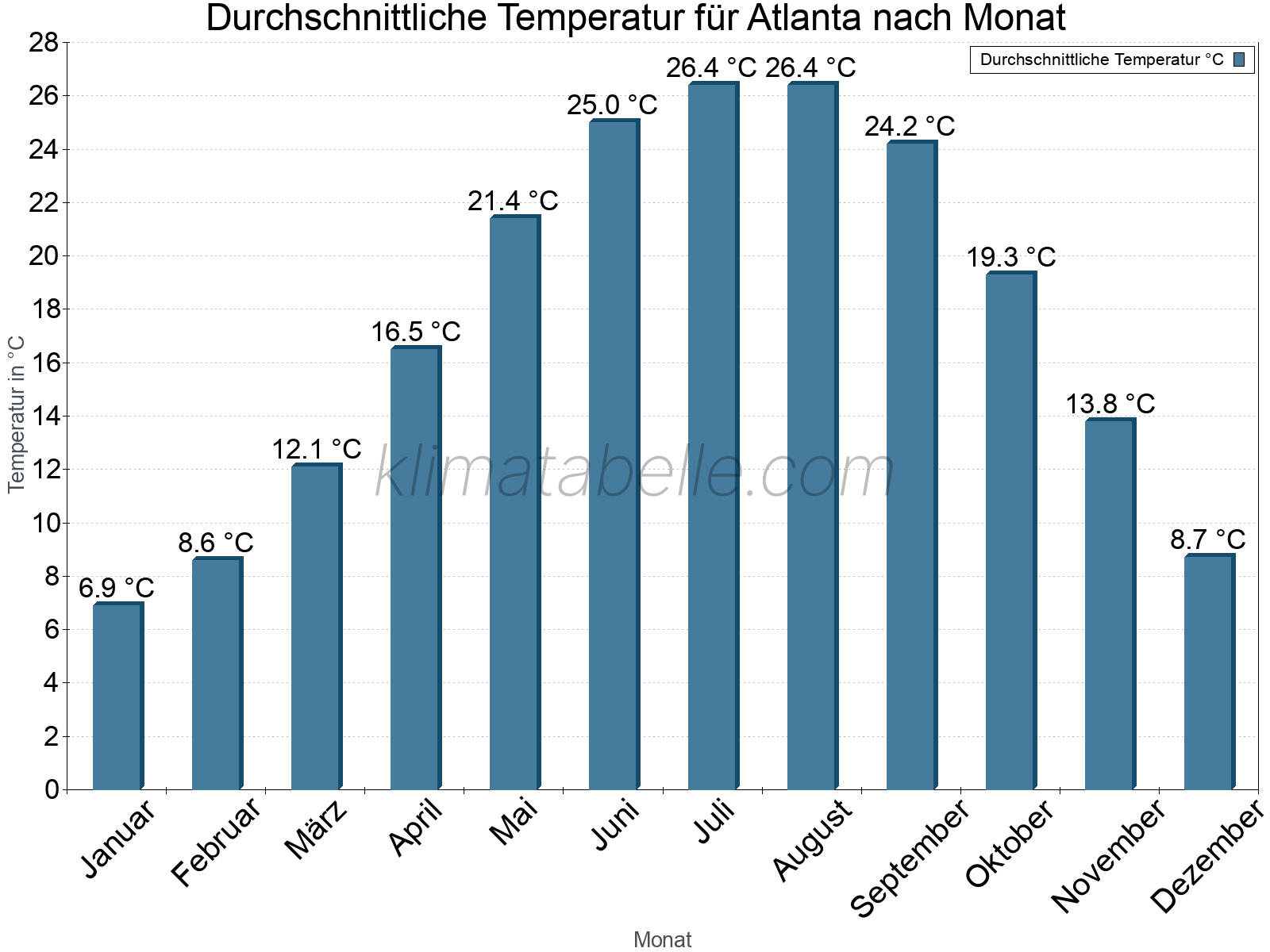 Jahresverlauf der gemittelten Temperatur je Monat. Atlanta.
