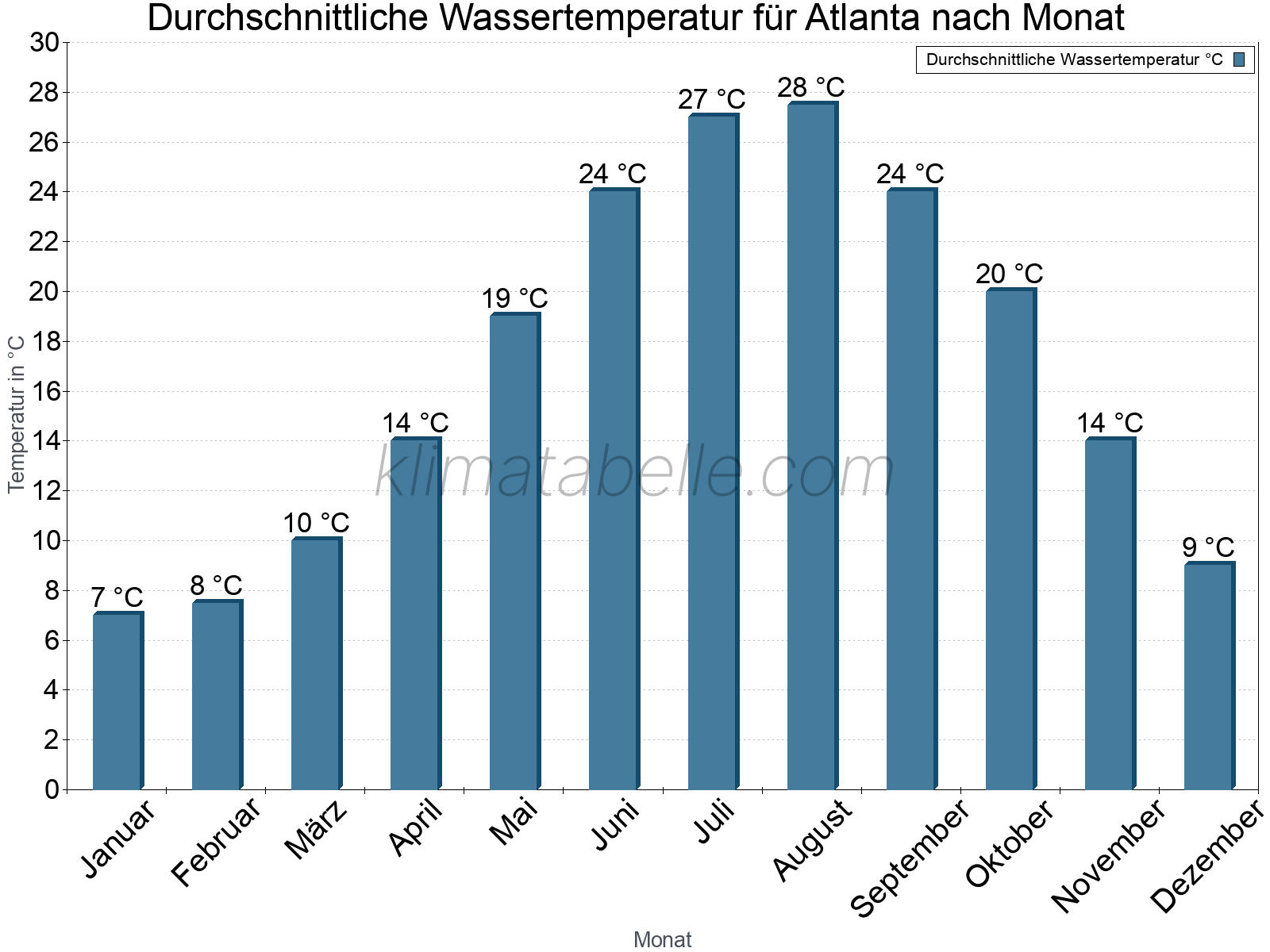 Monatliche Durchschnittstemperaturen des Wassers über das Jahr. Atlanta.