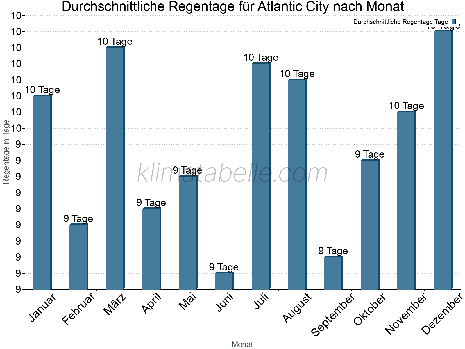Monatliche Durchschnittswerte der Regentage im Jahresverlauf. Atlantic City.