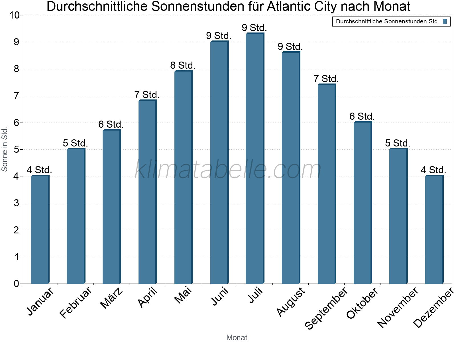 Monatliche Durchschnittswerte der täglichen Sonnenstunden im Jahresverlauf. Atlantic City.