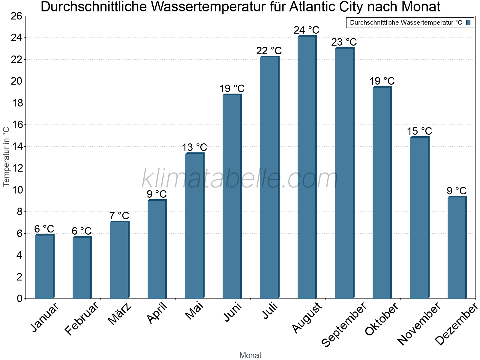 Monatliche Durchschnittstemperaturen des Wassers über das Jahr. Atlantic City.