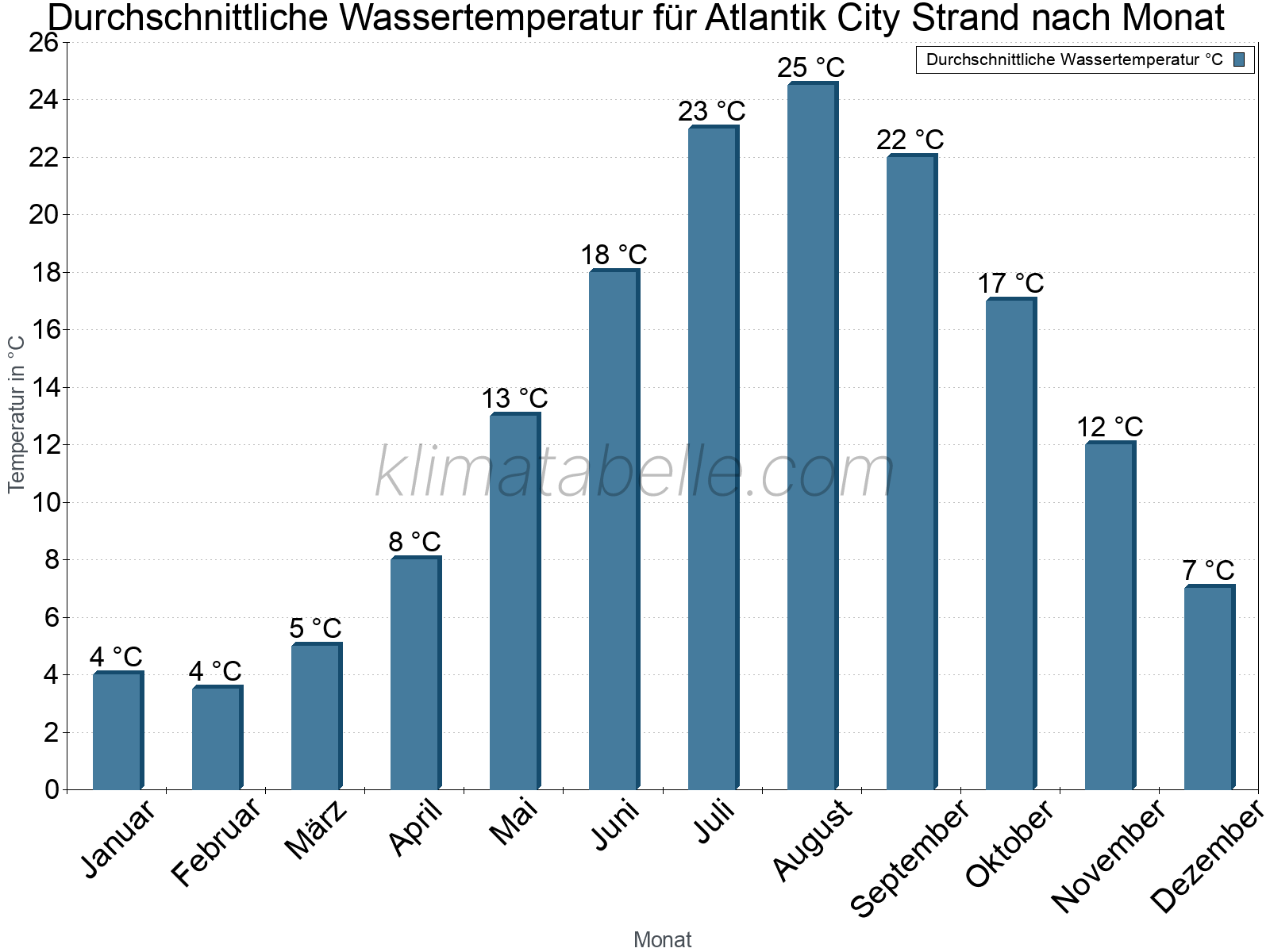 Monatliche Durchschnittstemperaturen des Wassers über das Jahr. Atlantik City Strand.