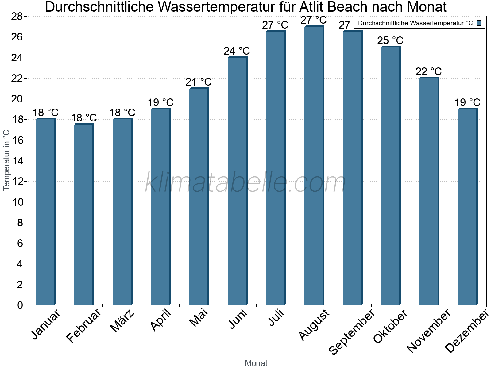 Monatliche Durchschnittstemperaturen des Wassers über das Jahr. Atlit Beach.
