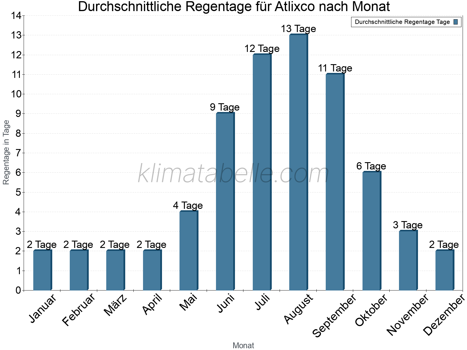 Monatliche Durchschnittswerte der Regentage im Jahresverlauf. Atlixco.