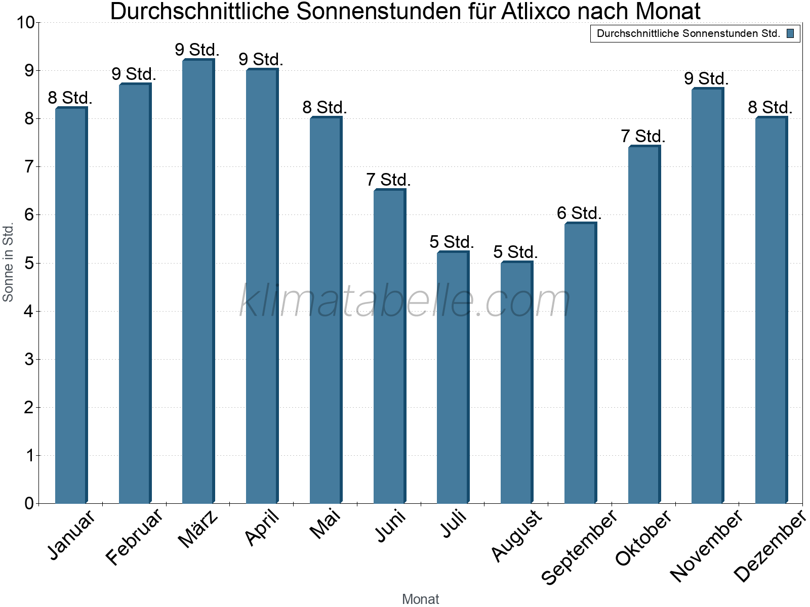 Monatliche Durchschnittswerte der täglichen Sonnenstunden im Jahresverlauf. Atlixco.