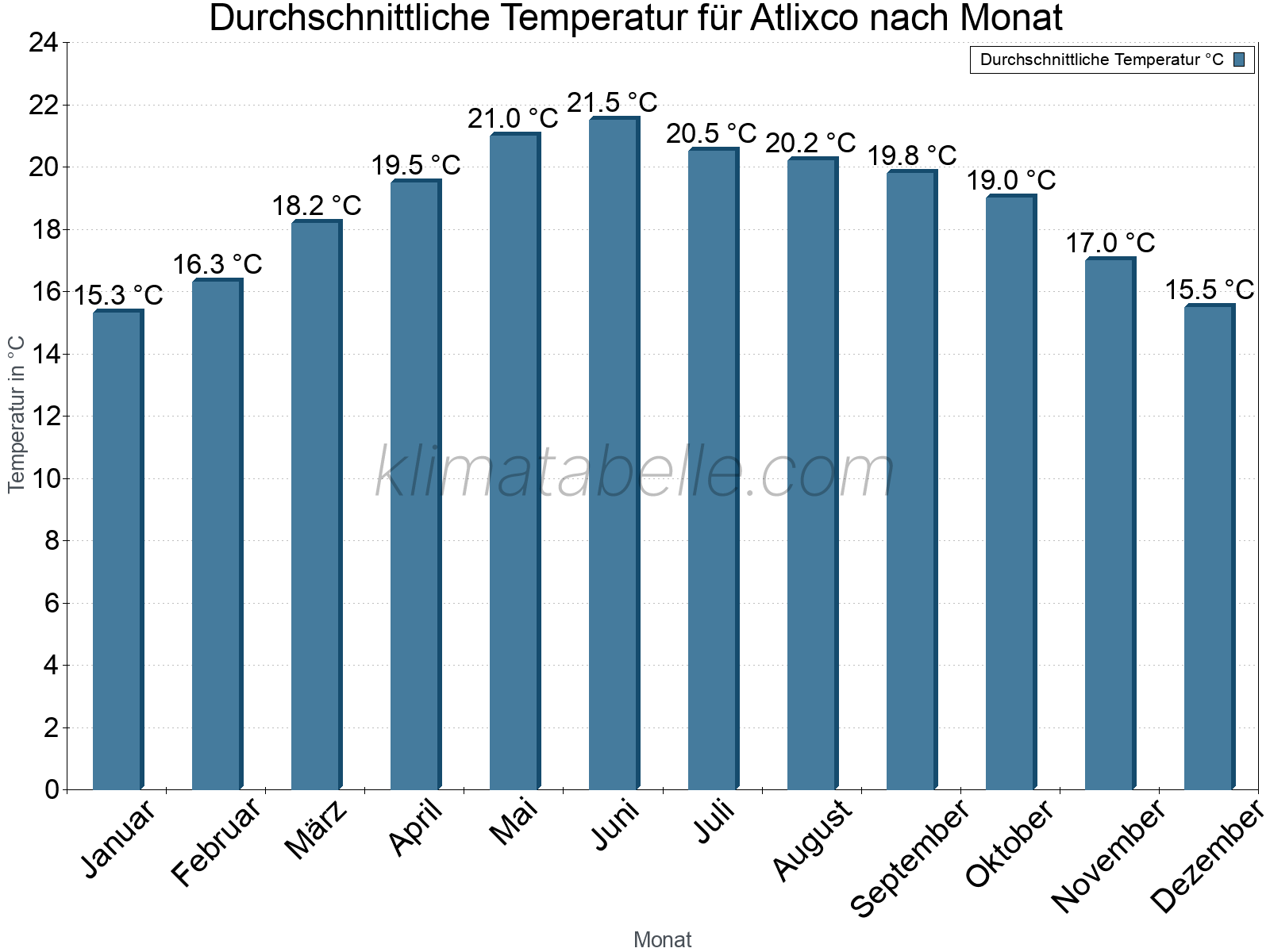 Jahresverlauf der gemittelten Temperatur je Monat. Atlixco.