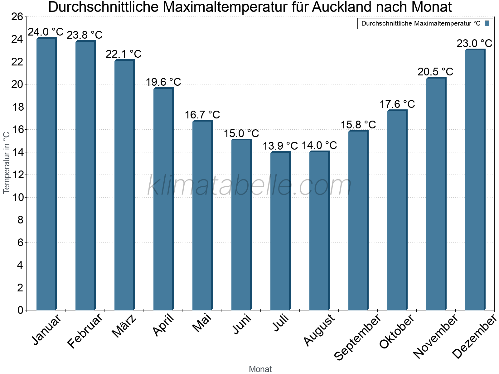 Jahresverlauf der gemittelten Maximaltemperatur je Monat. Auckland.