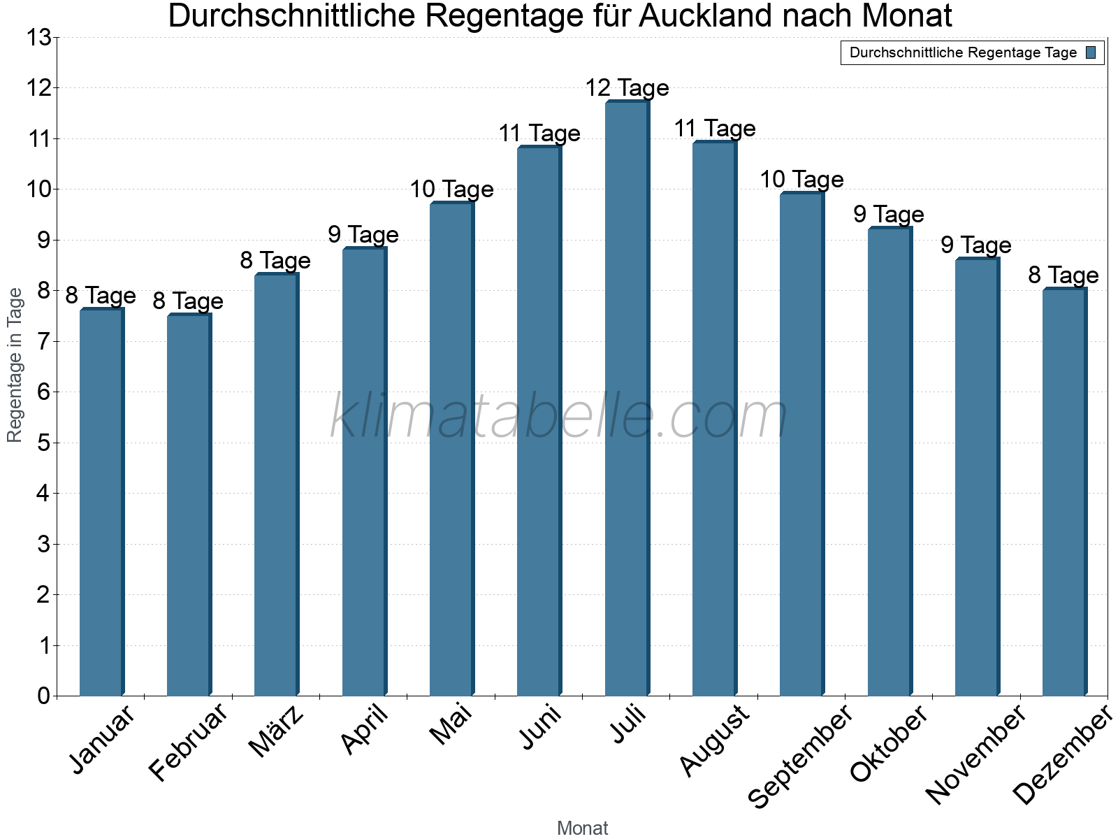 Monatliche Durchschnittswerte der Regentage im Jahresverlauf. Auckland.
