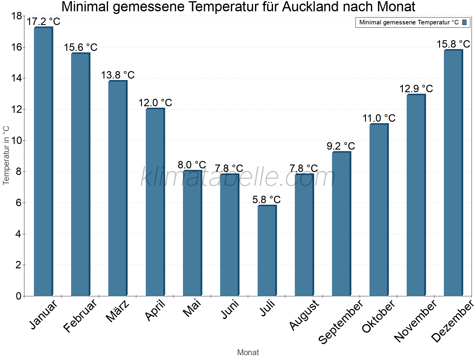 Jahresverlauf der Minimaltemperatur je Monat. Auckland.