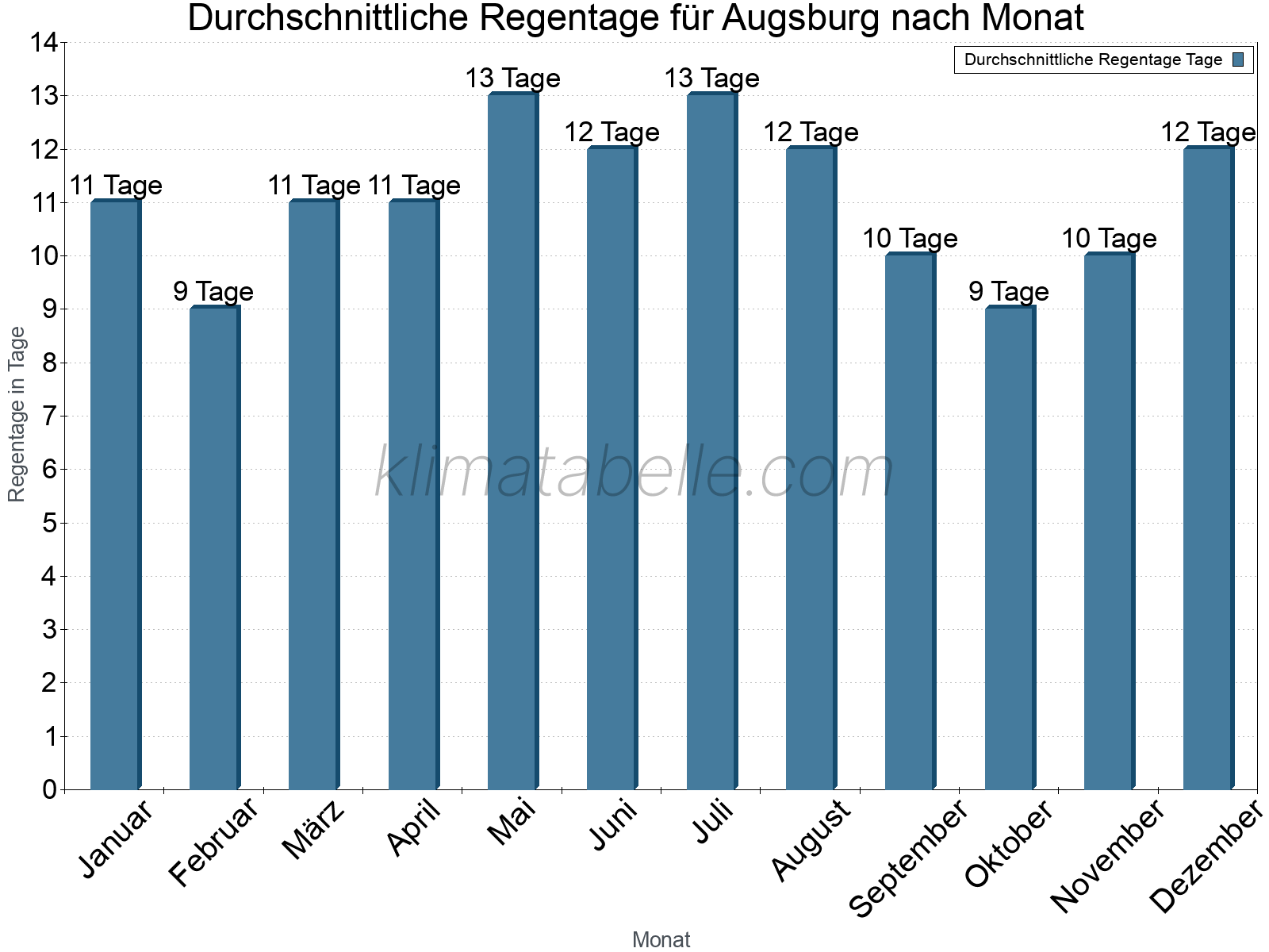 Monatliche Durchschnittswerte der Regentage im Jahresverlauf. Augsburg.