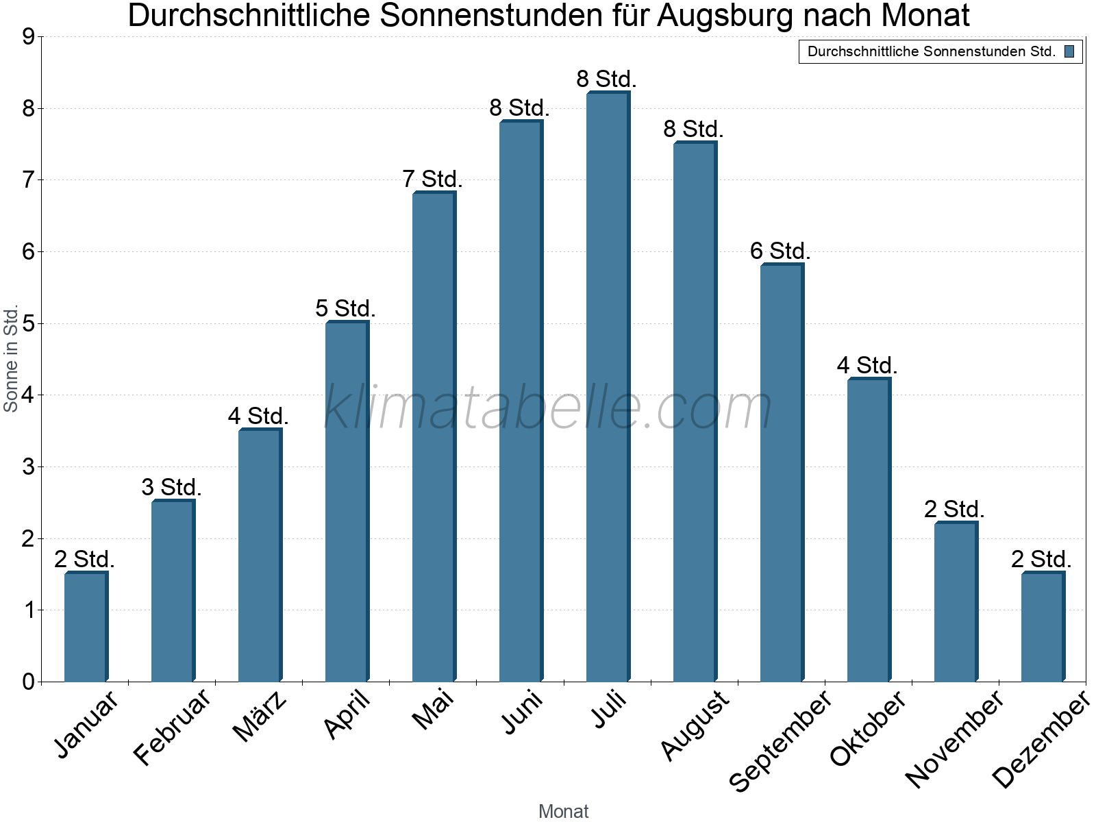 Monatliche Durchschnittswerte der täglichen Sonnenstunden im Jahresverlauf. Augsburg.