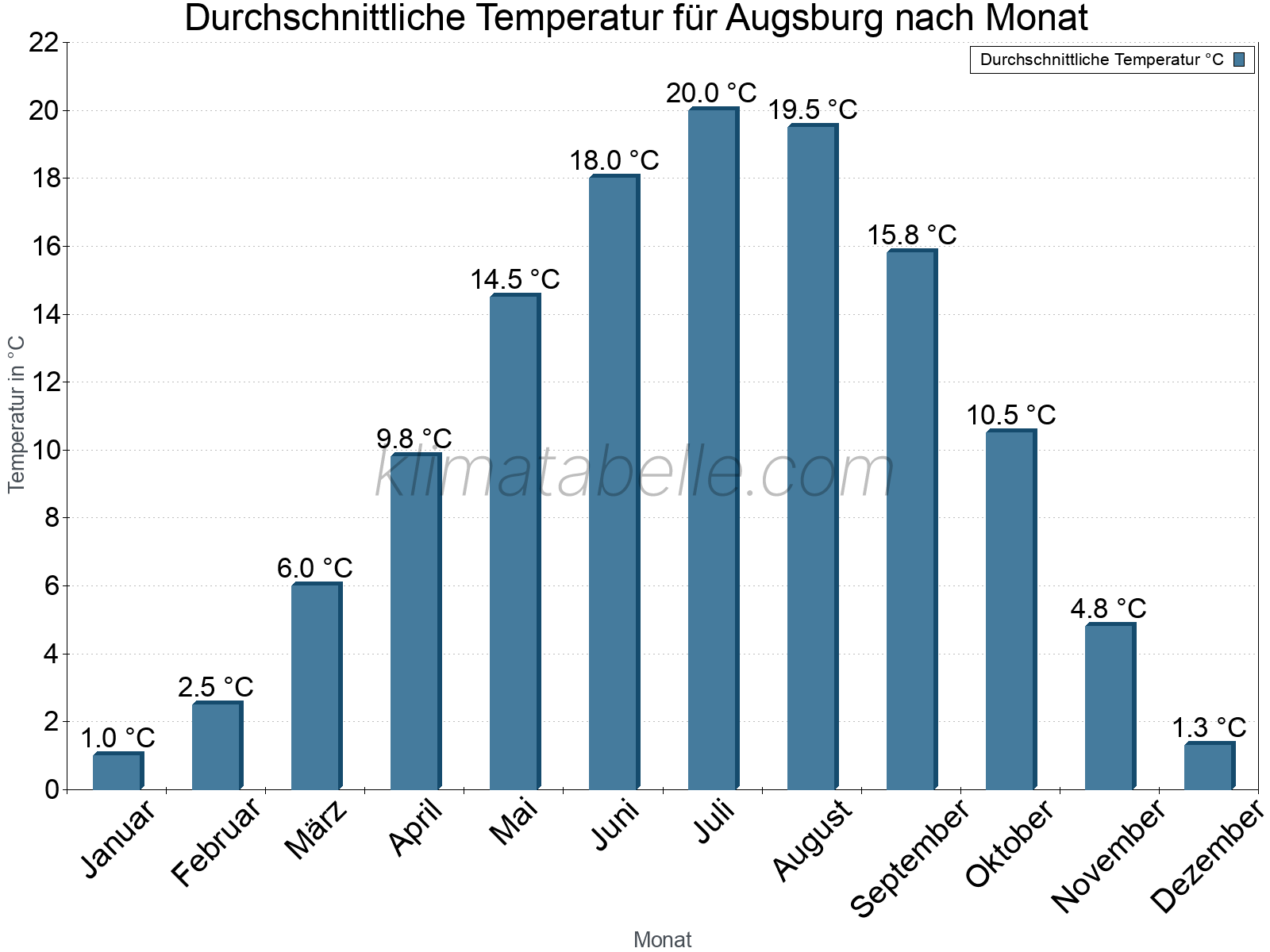 Jahresverlauf der gemittelten Temperatur je Monat. Augsburg.