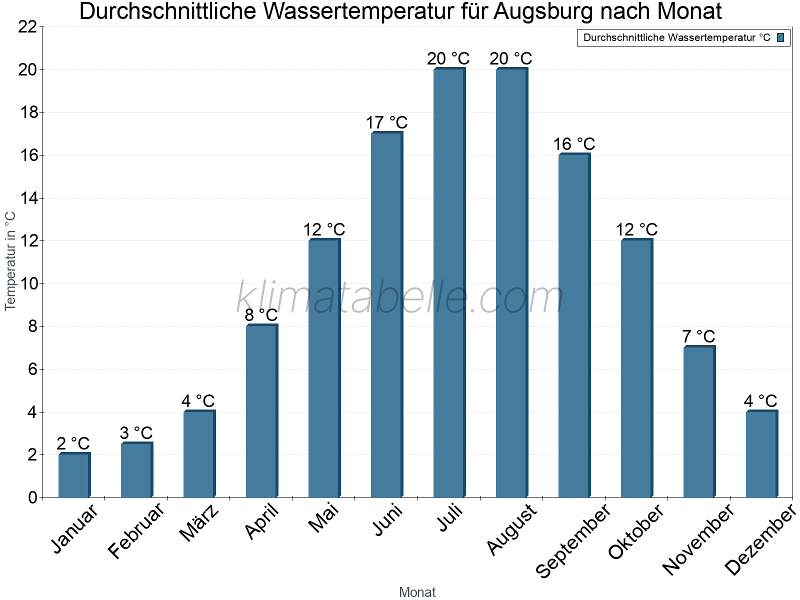 Monatliche Durchschnittstemperaturen des Wassers über das Jahr. Augsburg.