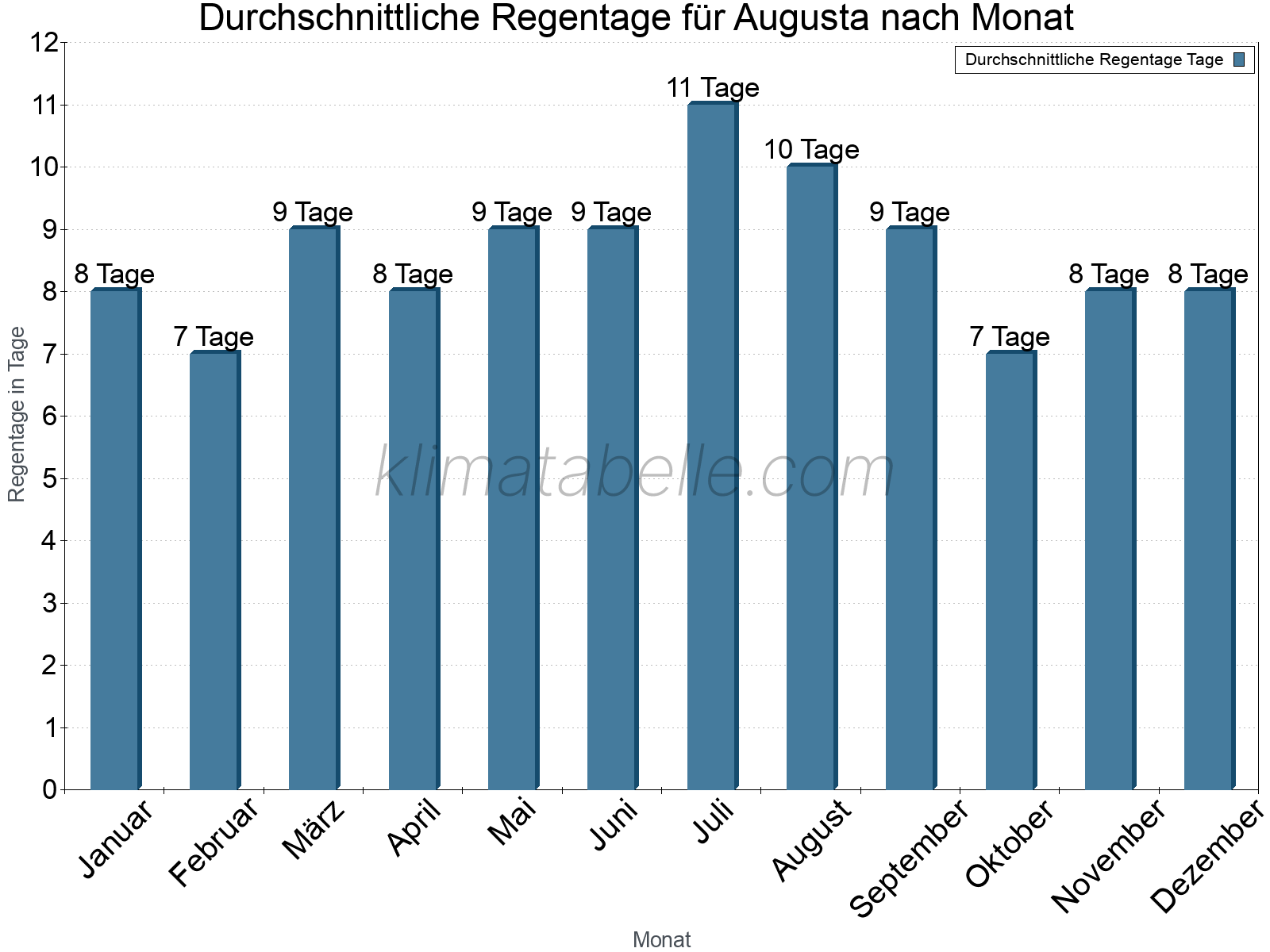 Monatliche Durchschnittswerte der Regentage im Jahresverlauf. Augusta.