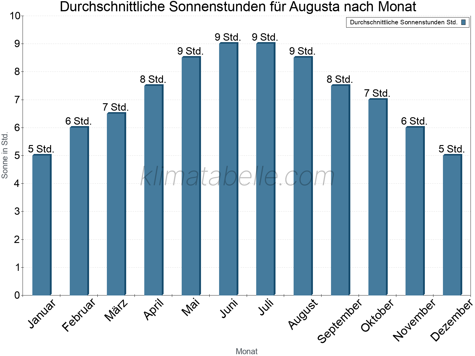Monatliche Durchschnittswerte der täglichen Sonnenstunden im Jahresverlauf. Augusta.