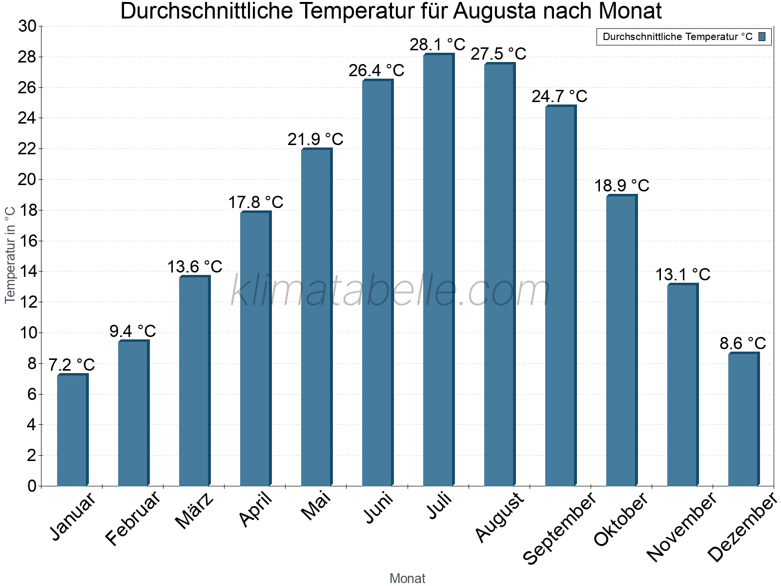 Jahresverlauf der gemittelten Temperatur je Monat. Augusta.