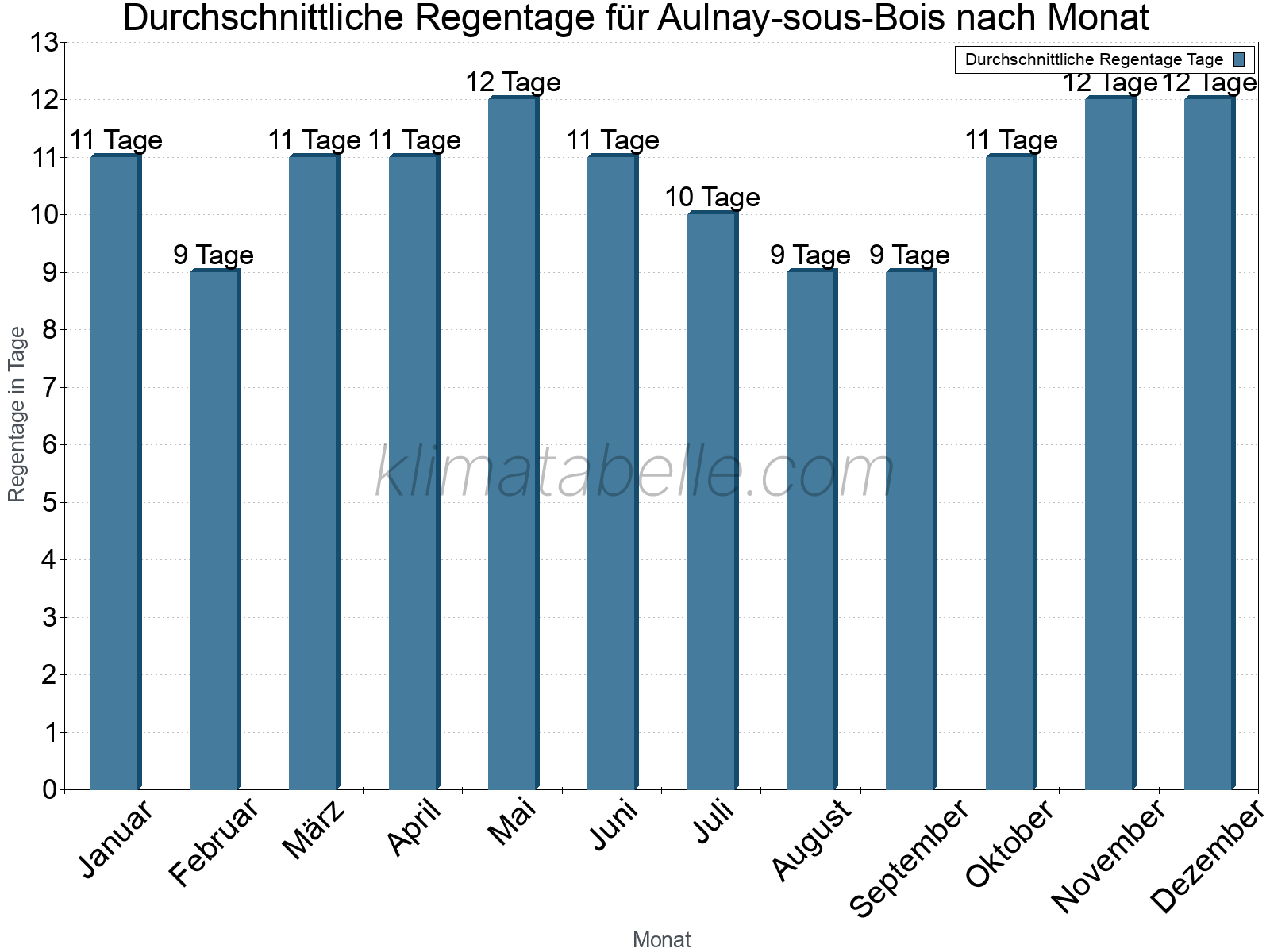Monatliche Durchschnittswerte der Regentage im Jahresverlauf. Aulnay-sous-Bois.