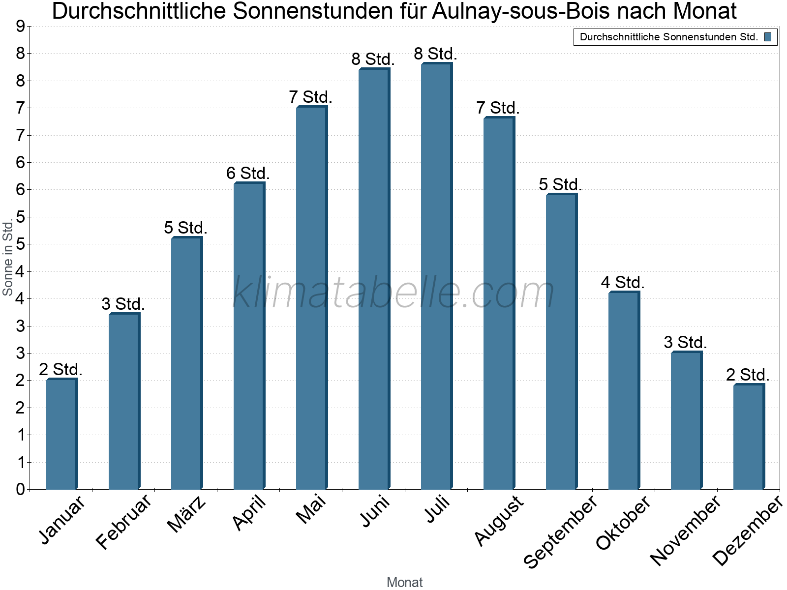 Monatliche Durchschnittswerte der täglichen Sonnenstunden im Jahresverlauf. Aulnay-sous-Bois.