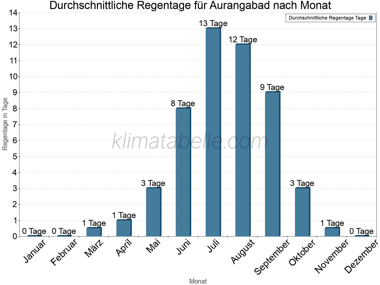 Monatliche Durchschnittswerte der Regentage im Jahresverlauf. Aurangabad.