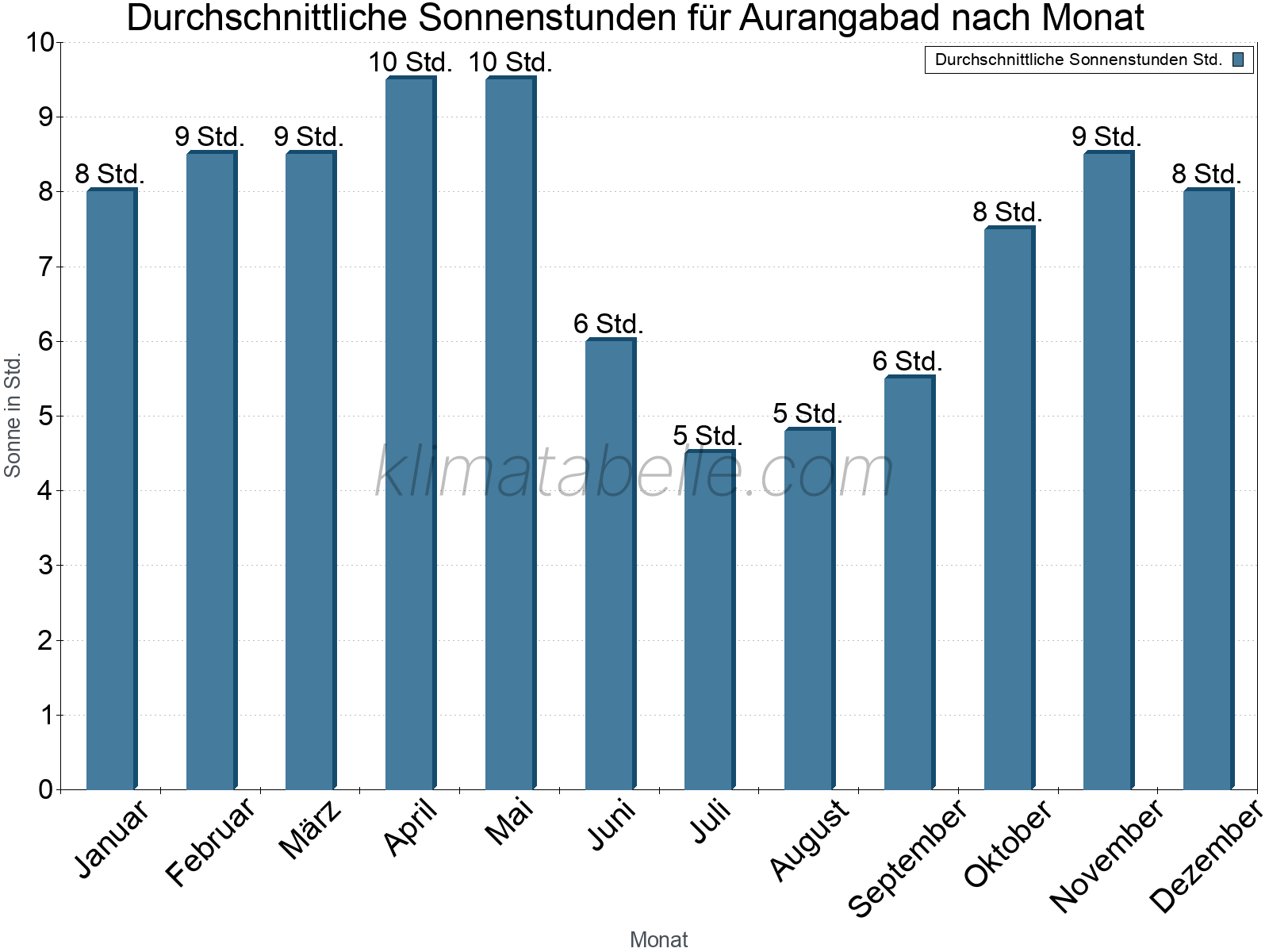 Monatliche Durchschnittswerte der täglichen Sonnenstunden im Jahresverlauf. Aurangabad.