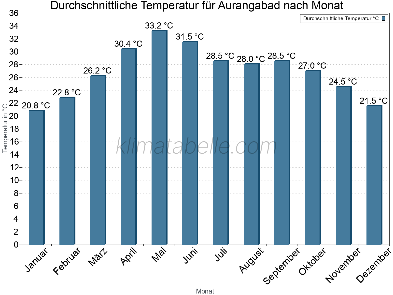 Jahresverlauf der gemittelten Temperatur je Monat. Aurangabad.