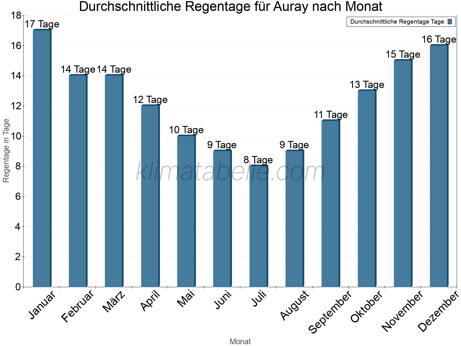 Monatliche Durchschnittswerte der Regentage im Jahresverlauf. Auray.