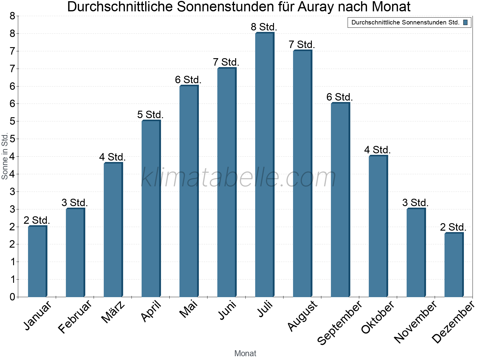 Monatliche Durchschnittswerte der täglichen Sonnenstunden im Jahresverlauf. Auray.