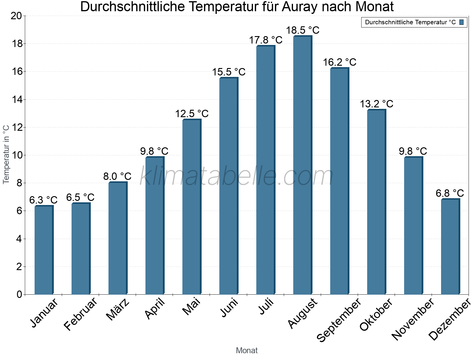 Jahresverlauf der gemittelten Temperatur je Monat. Auray.