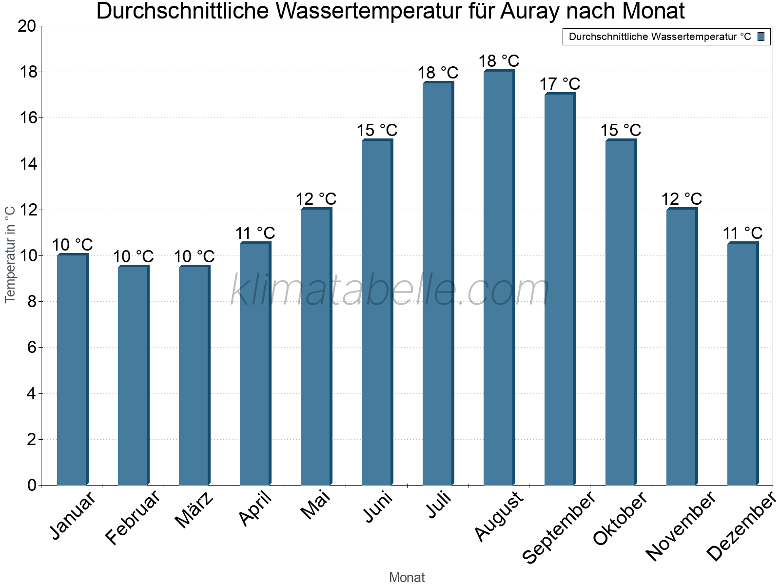 Monatliche Durchschnittstemperaturen des Wassers über das Jahr. Auray.