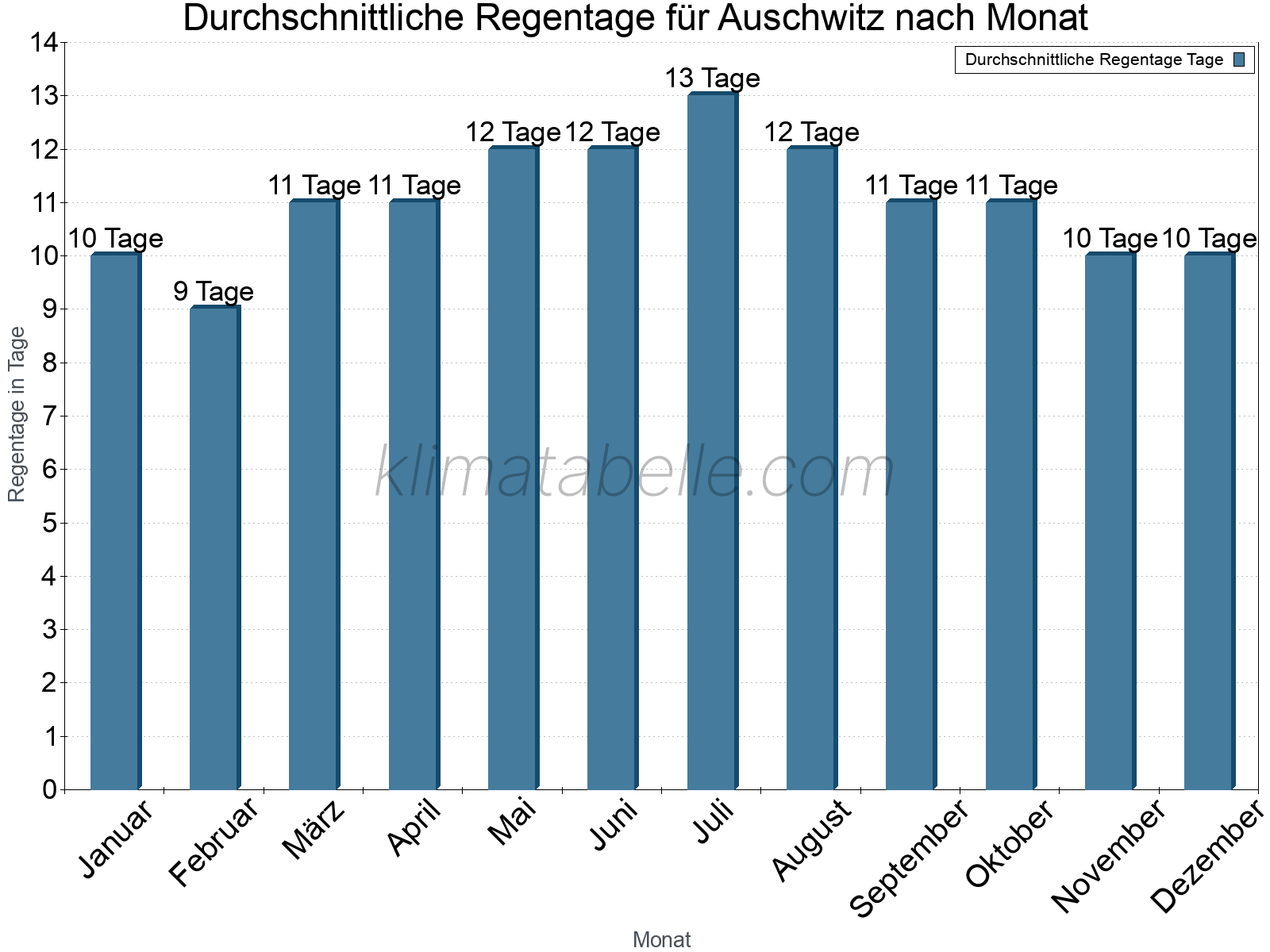 Monatliche Durchschnittswerte der Regentage im Jahresverlauf. Auschwitz.
