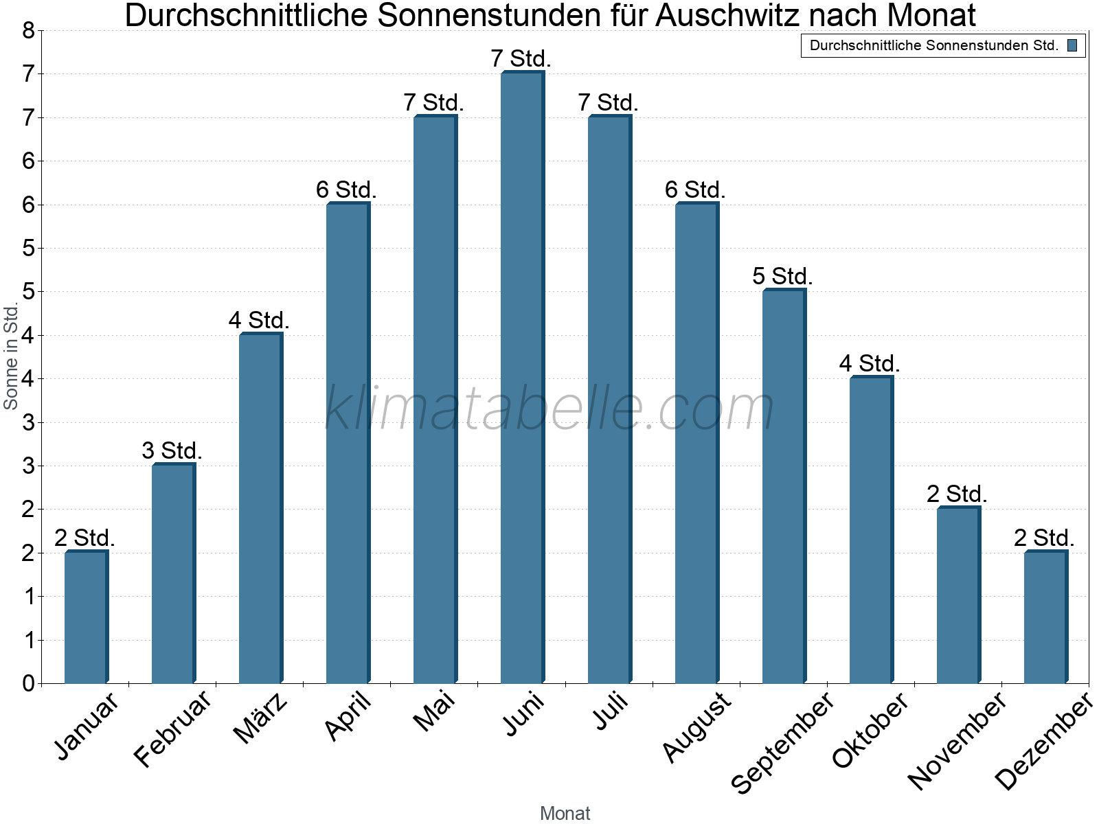 Monatliche Durchschnittswerte der täglichen Sonnenstunden im Jahresverlauf. Auschwitz.